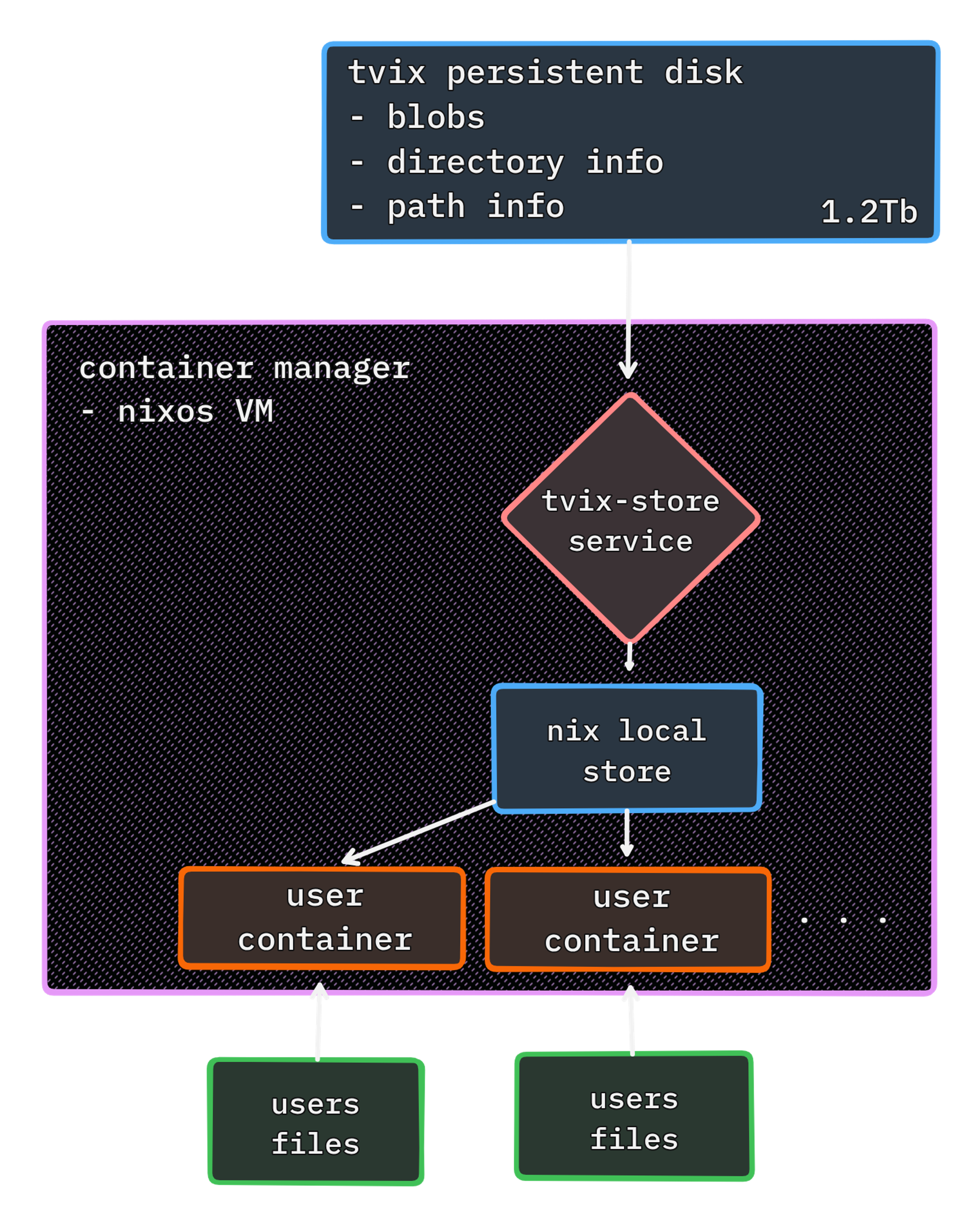 The tvix persistent disk is 1.2 terrabytes. The tvix-store service runs on the container manager and creates a nix local store that is mounted into the user containers.