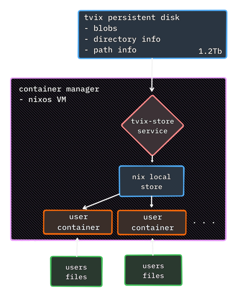 The tvix persistent disk is 1.2 terrabytes. The tvix-store service runs on the container manager and creates a nix local store that is mounted into the user containers.