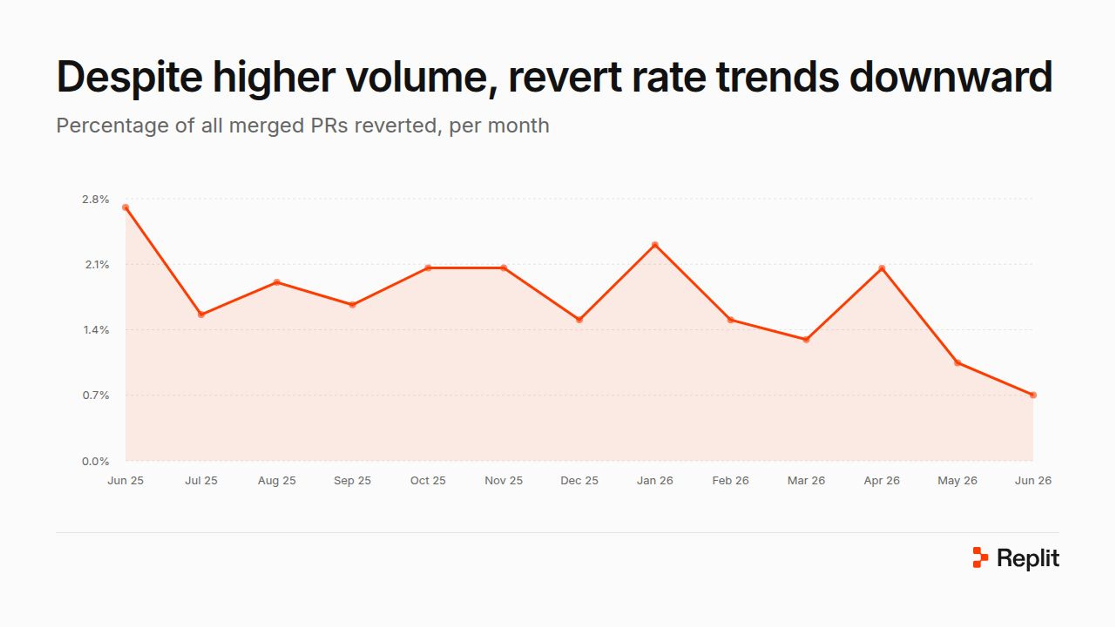 revert rate doing better