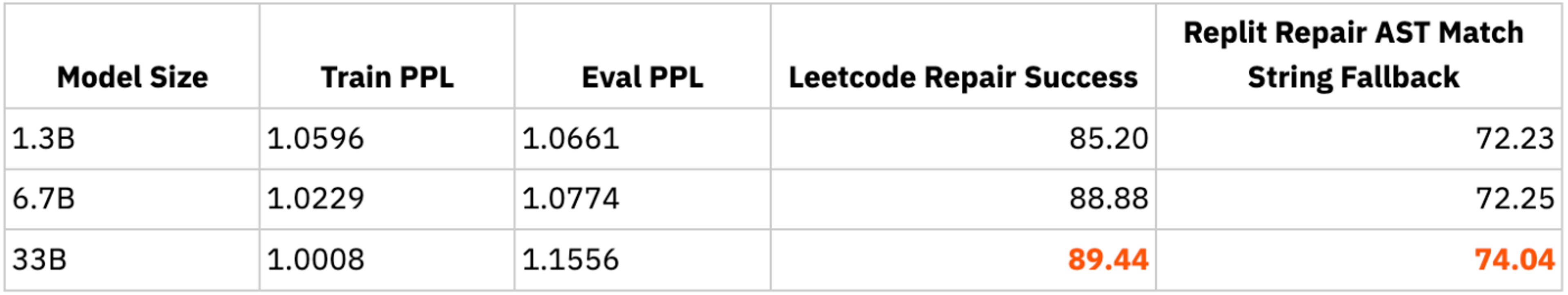 Performance improves with number of model parameters.