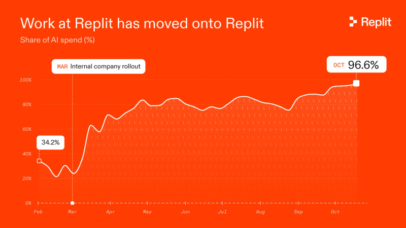 Work at Replit has moved onto Replit