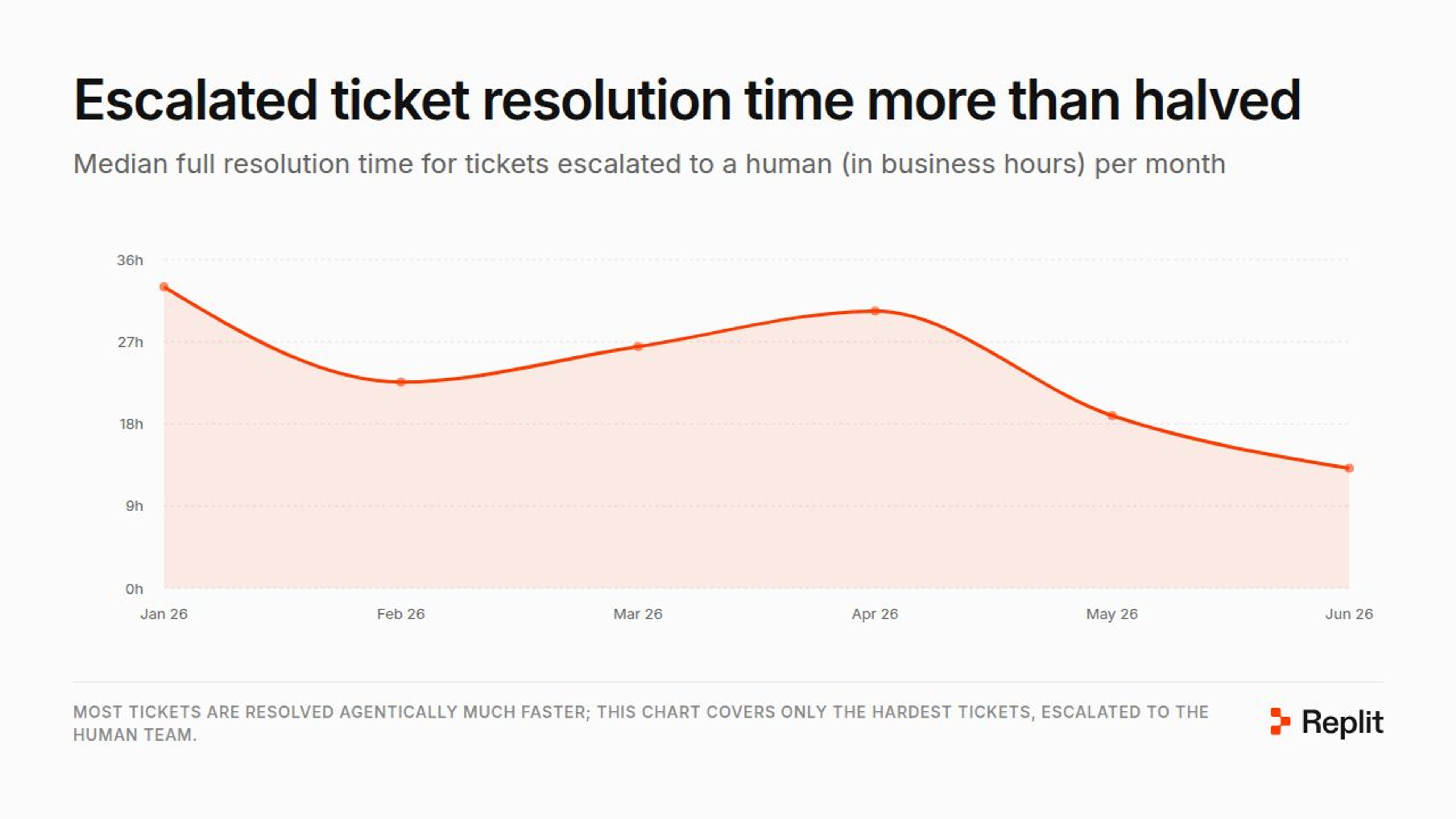 ticket time halved