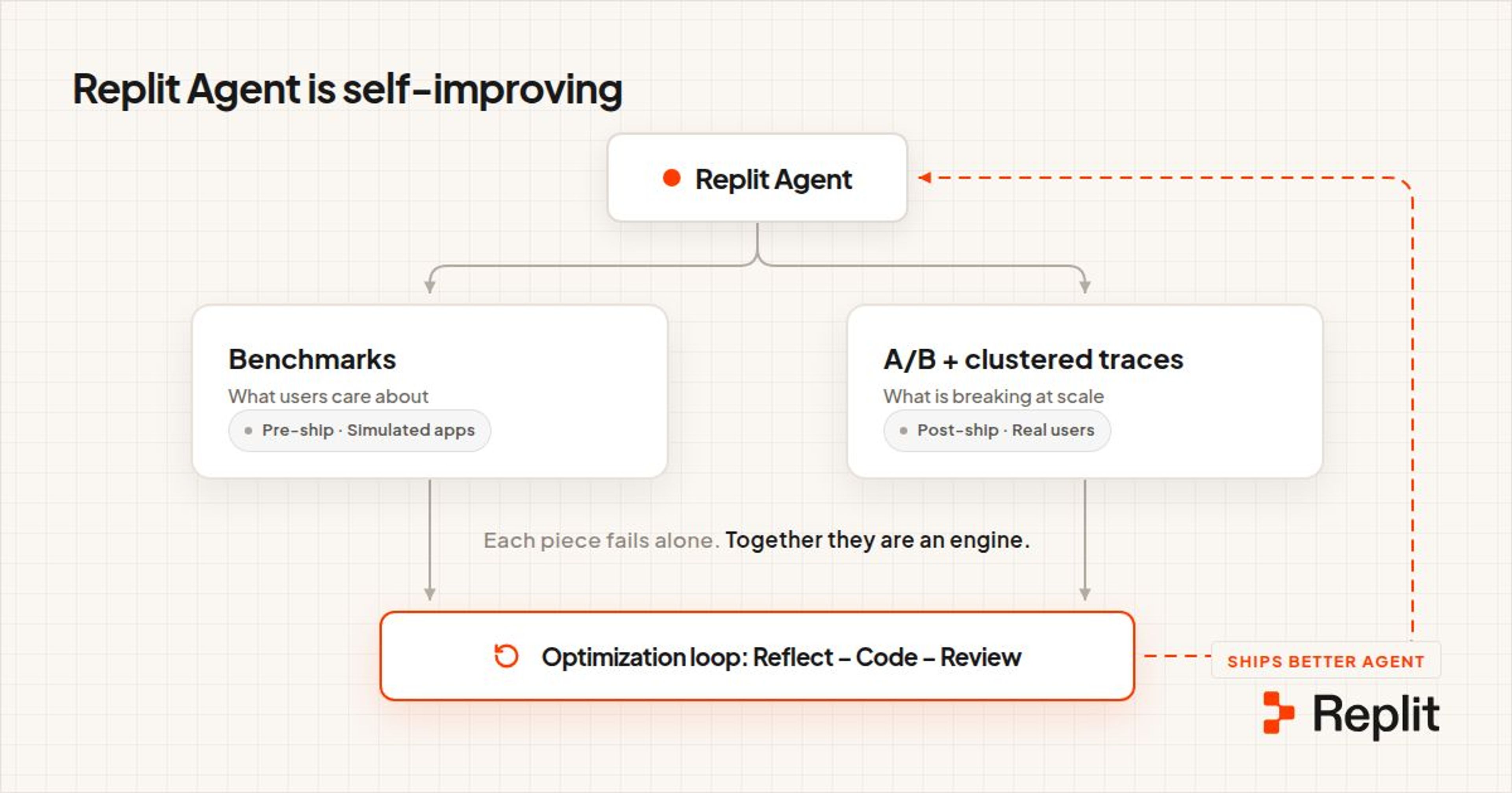self-improving