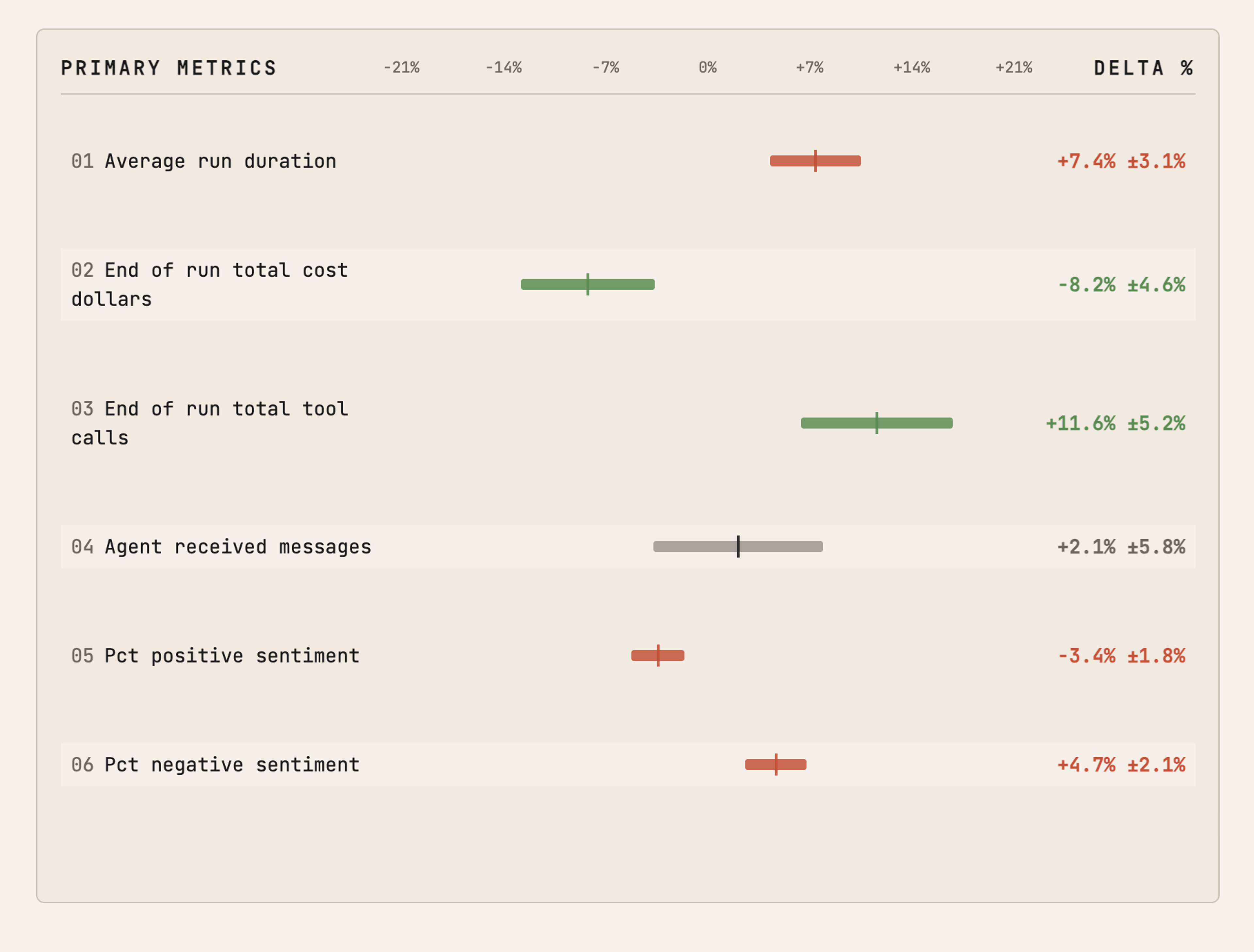 A/B tests give us a controlled read on production behavior, but the aggregate metrics do not explain themselves. Is this a win? What’s the root behavior change?