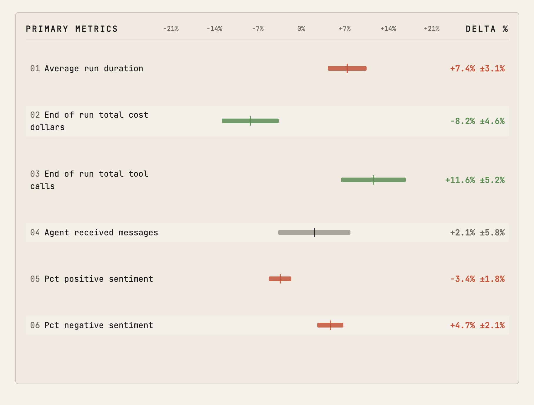 A/B tests give us a controlled read on production behavior, but the aggregate metrics do not explain themselves. Is this a win? What’s the root behavior change?