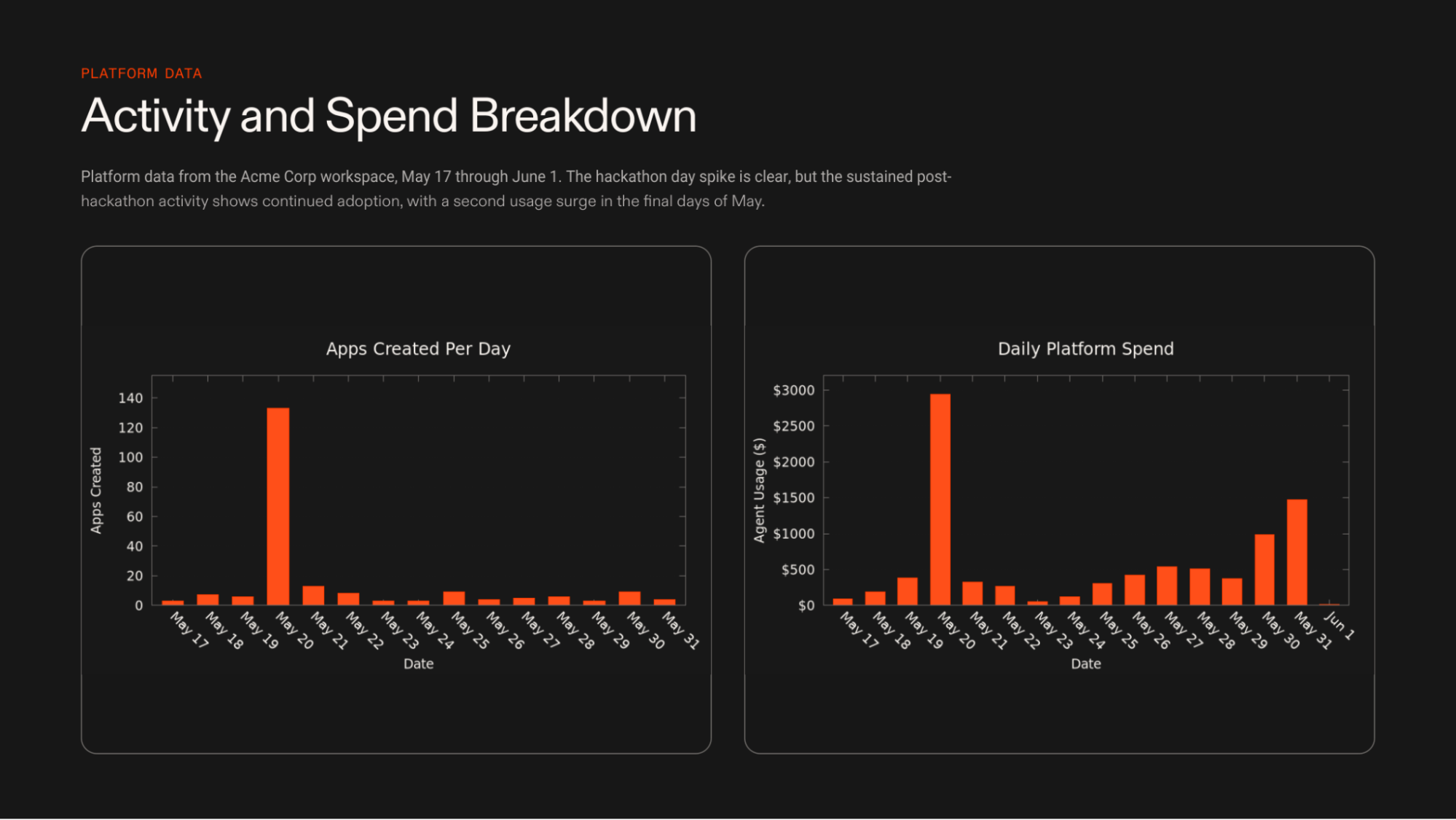 activity and spend example slide