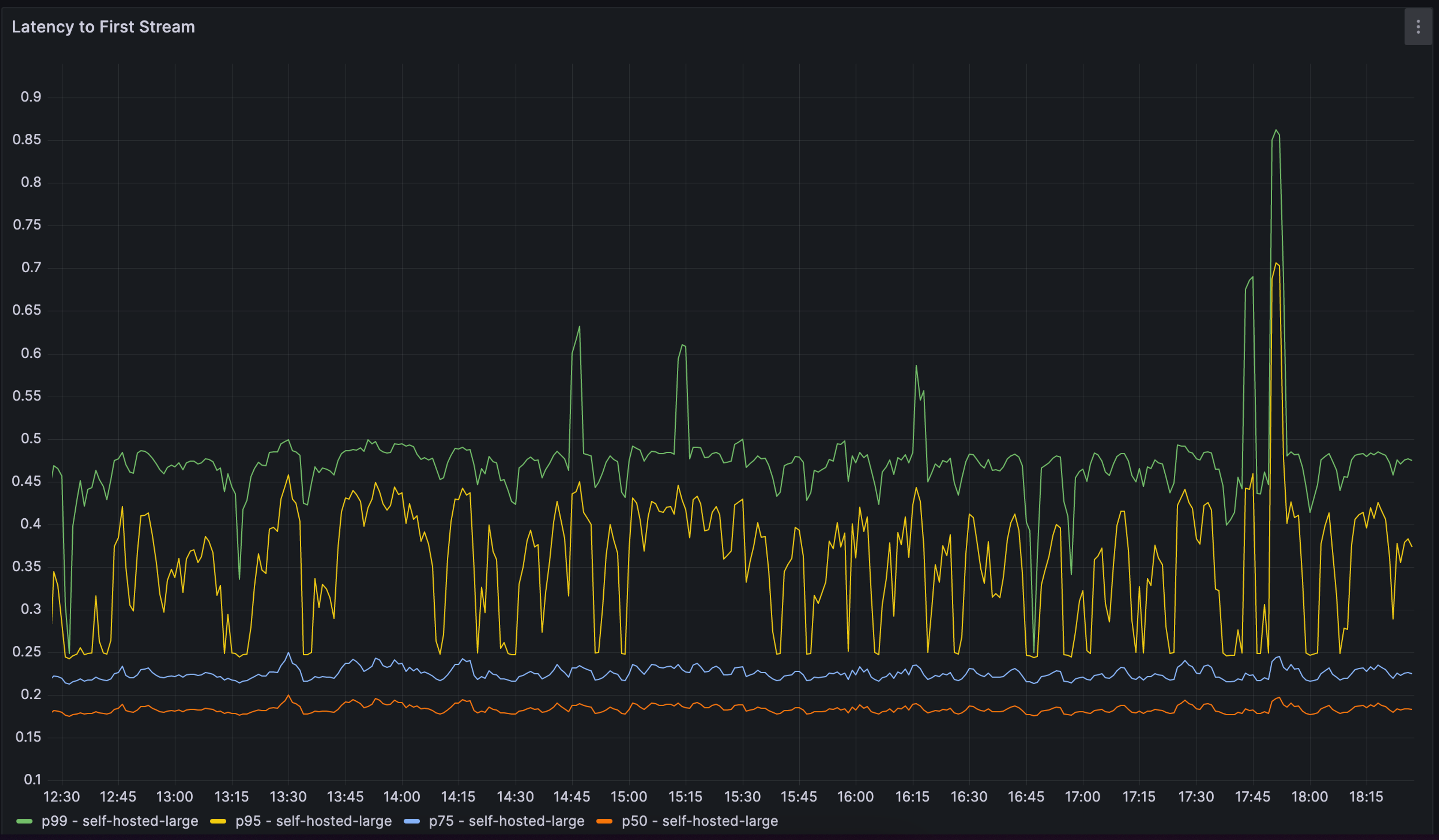 monitoring
