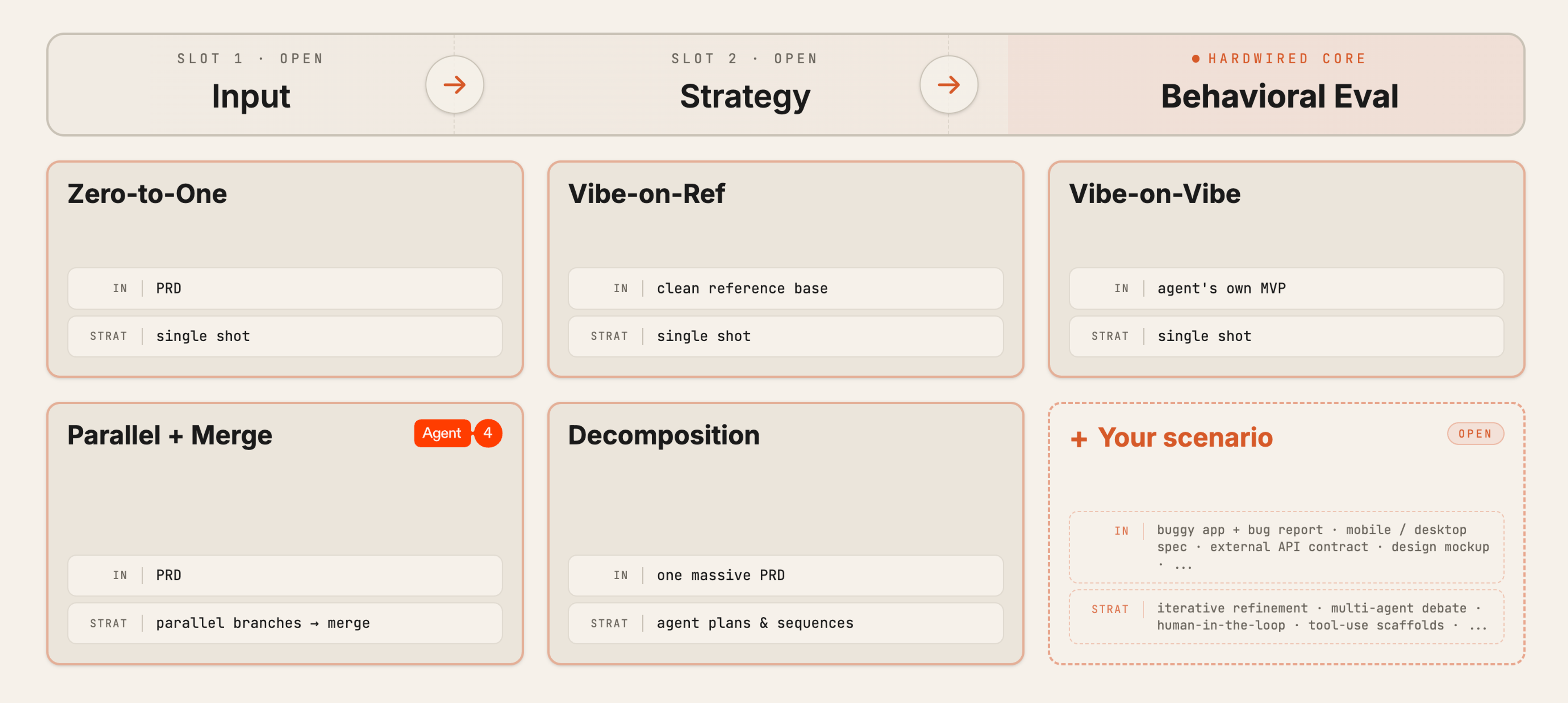 ViBench keeps the behavioral evaluator fixed while varying the input and construction strategy.