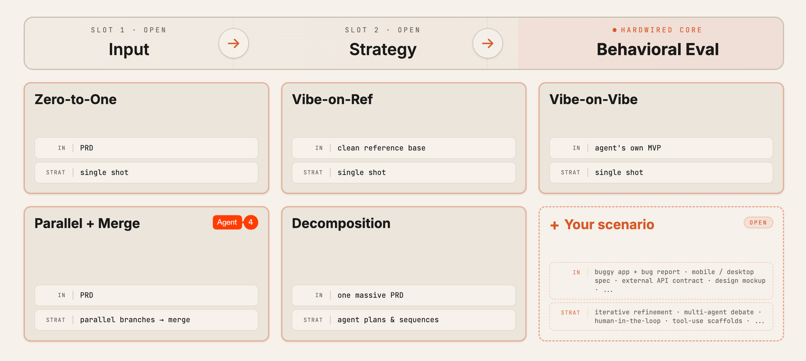 ViBench keeps the behavioral evaluator fixed while varying the input and construction strategy.