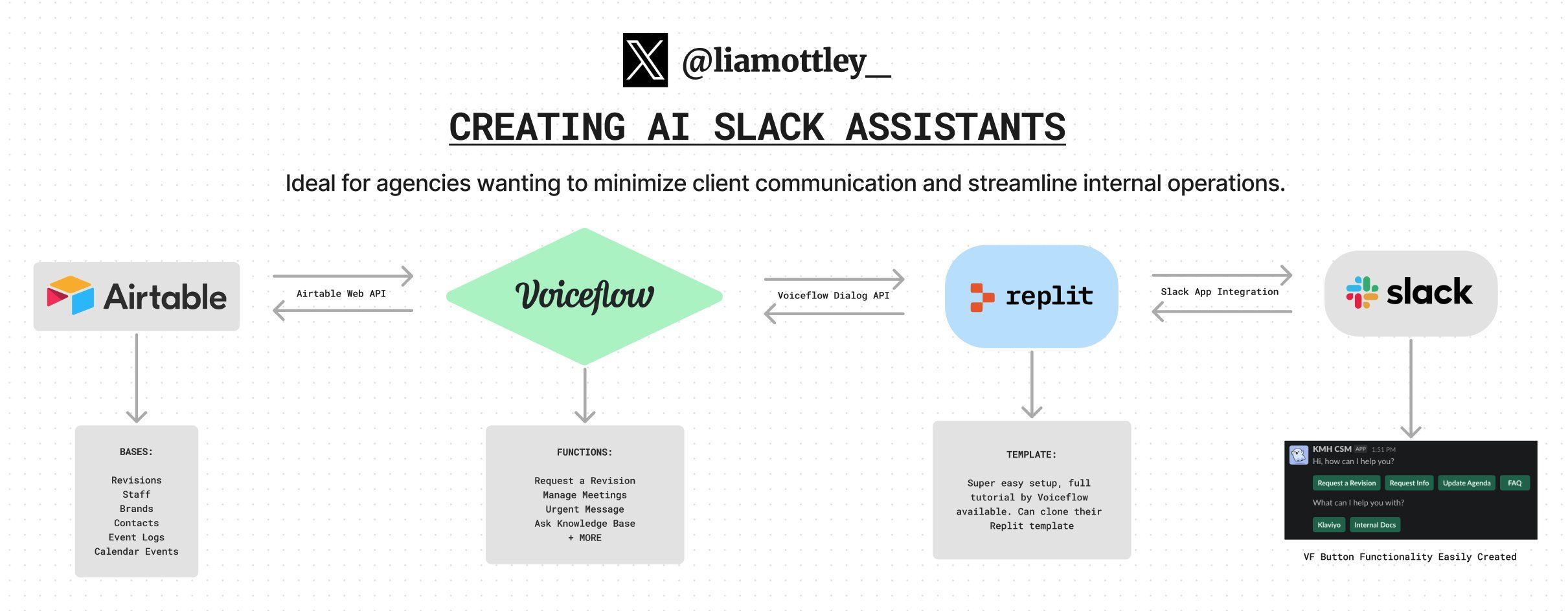Airtable, Voiceflow, Replit, Slack integration