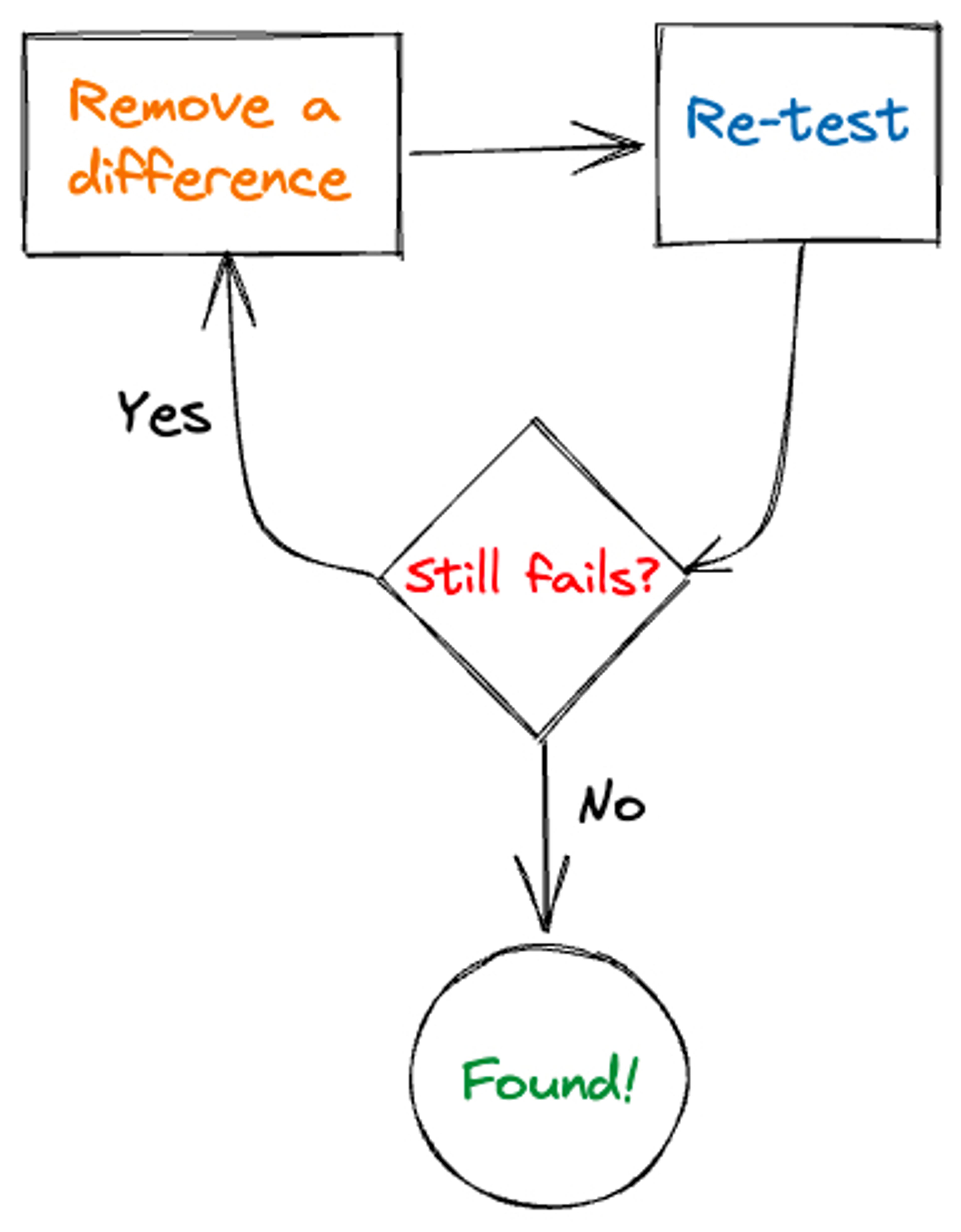 flowchart of bug sandwich technique