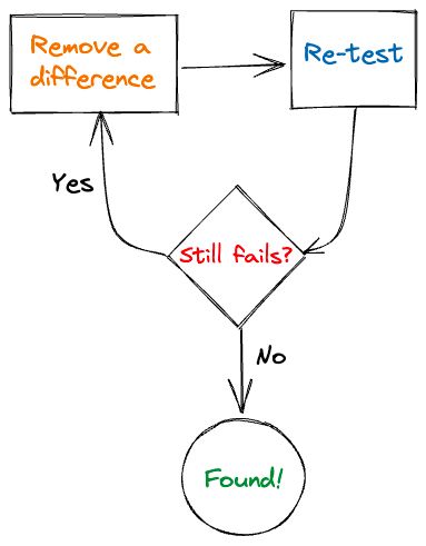 flowchart of bug sandwich technique