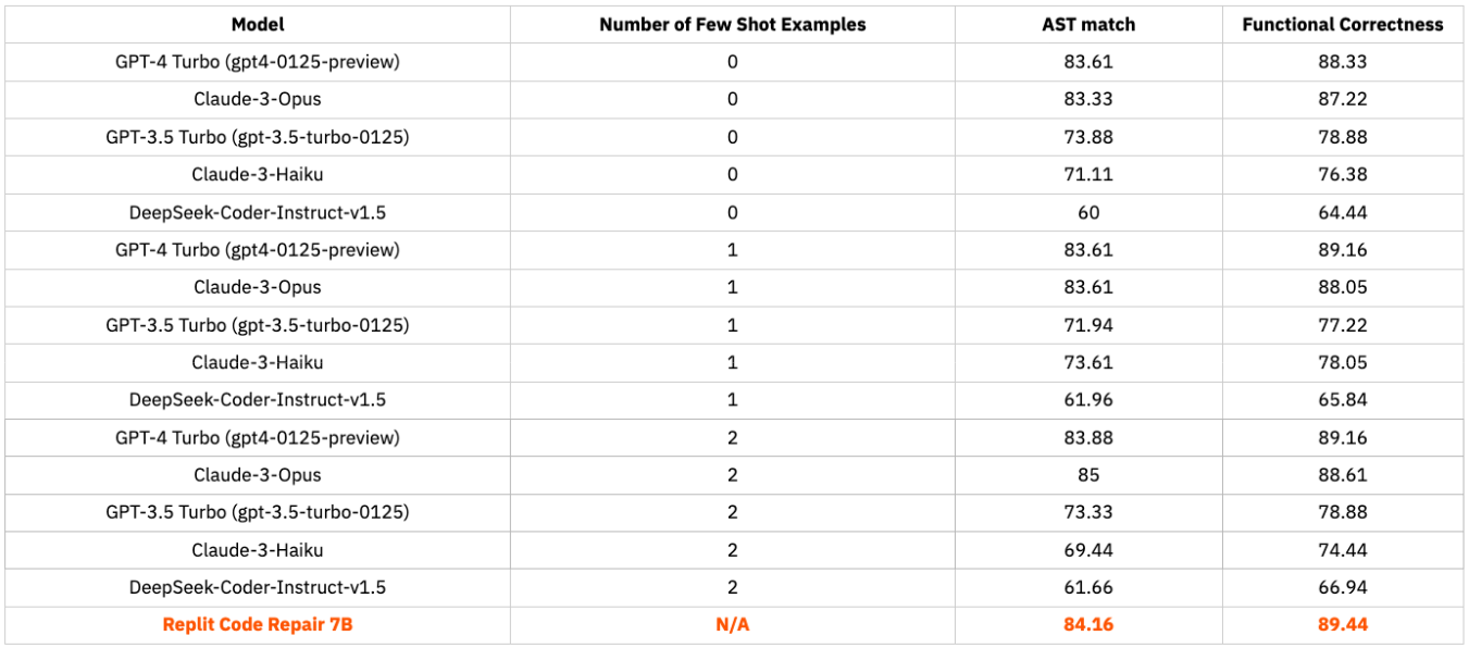Performance of different baseline models on the Leetcode repair eval.