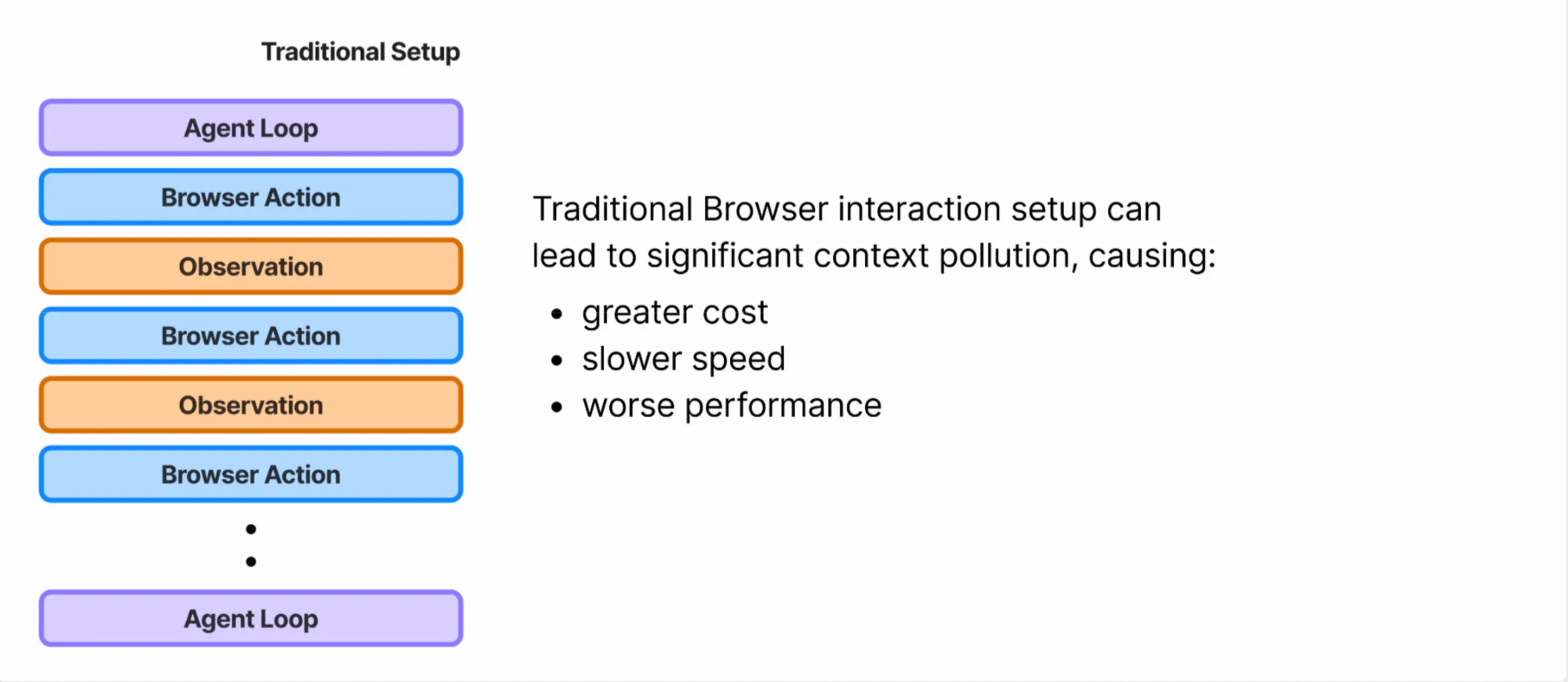 traditional browser interaction setup