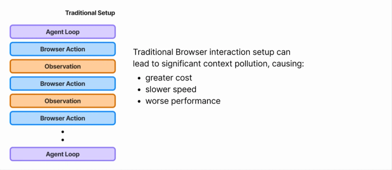 traditional browser interaction setup