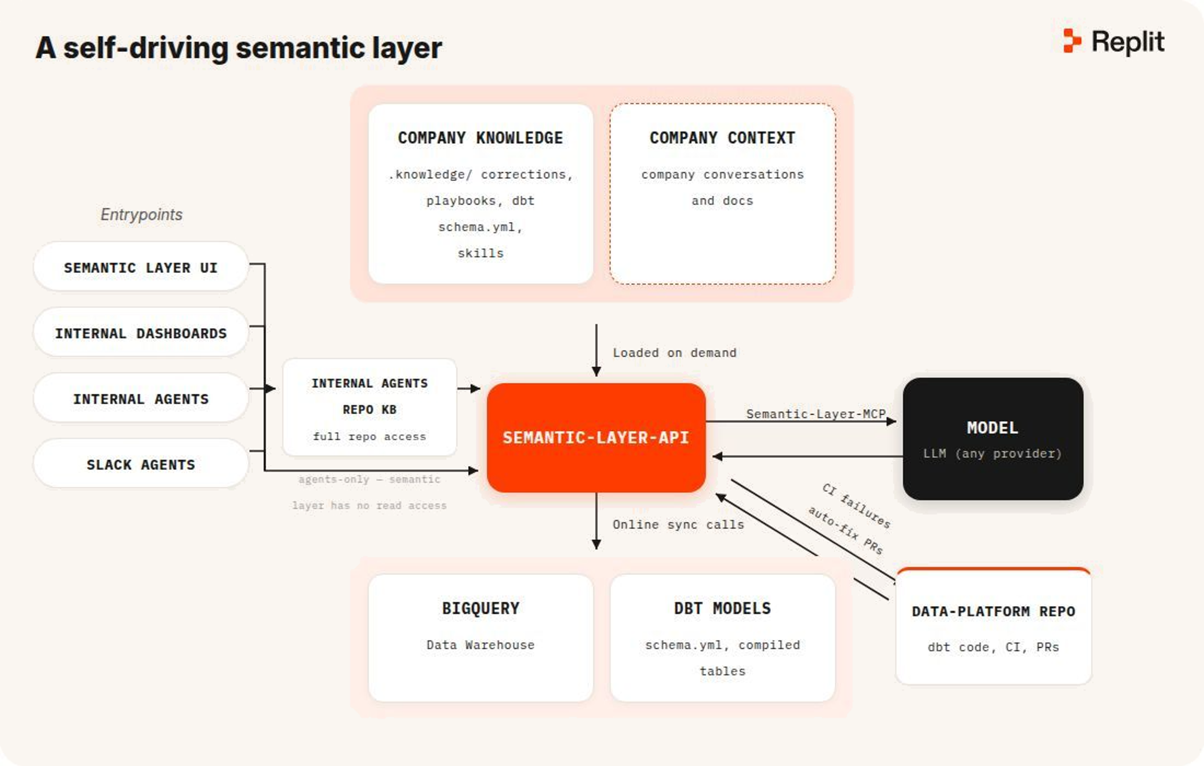 semantic-layers