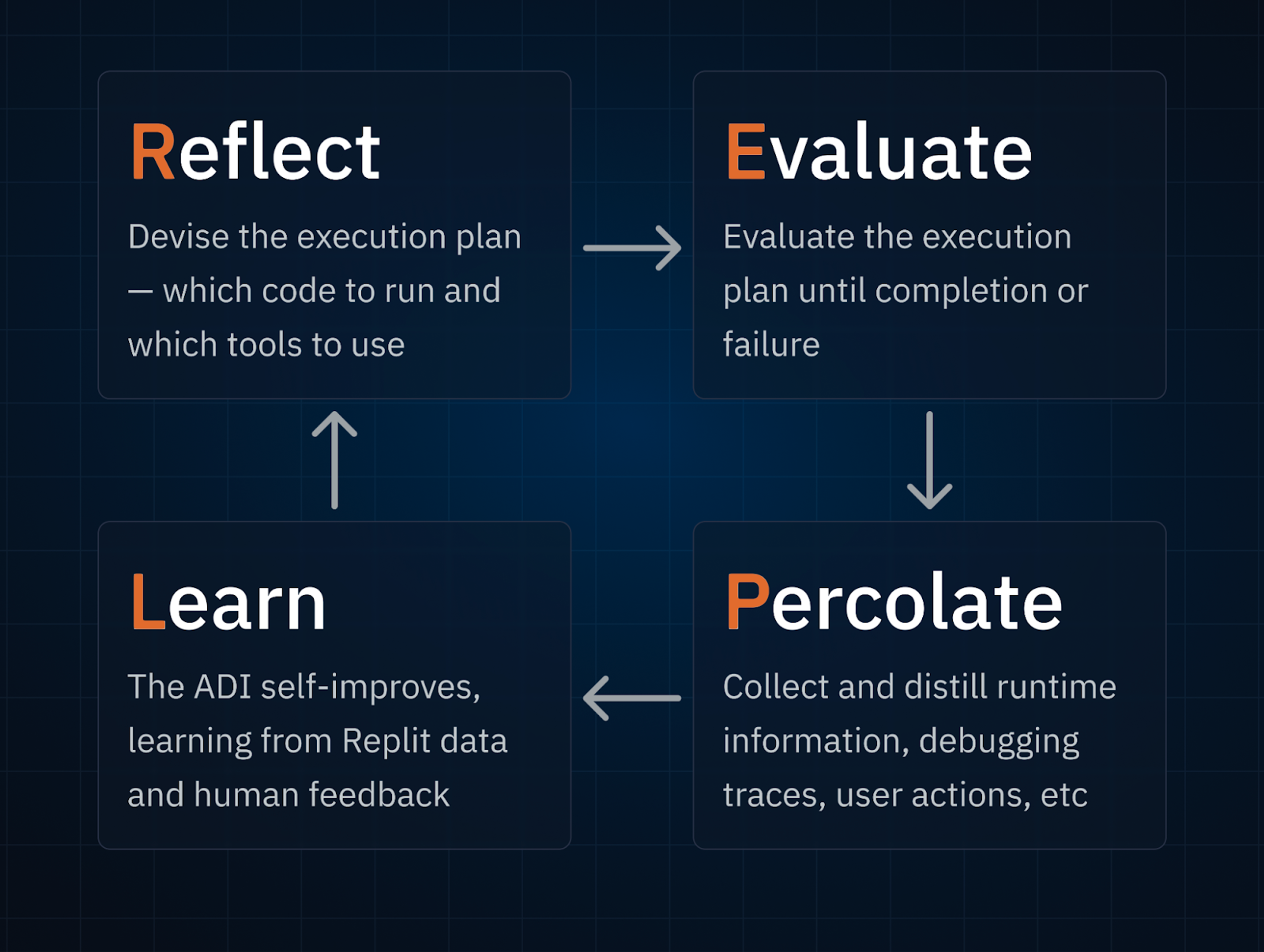 Repl Loop