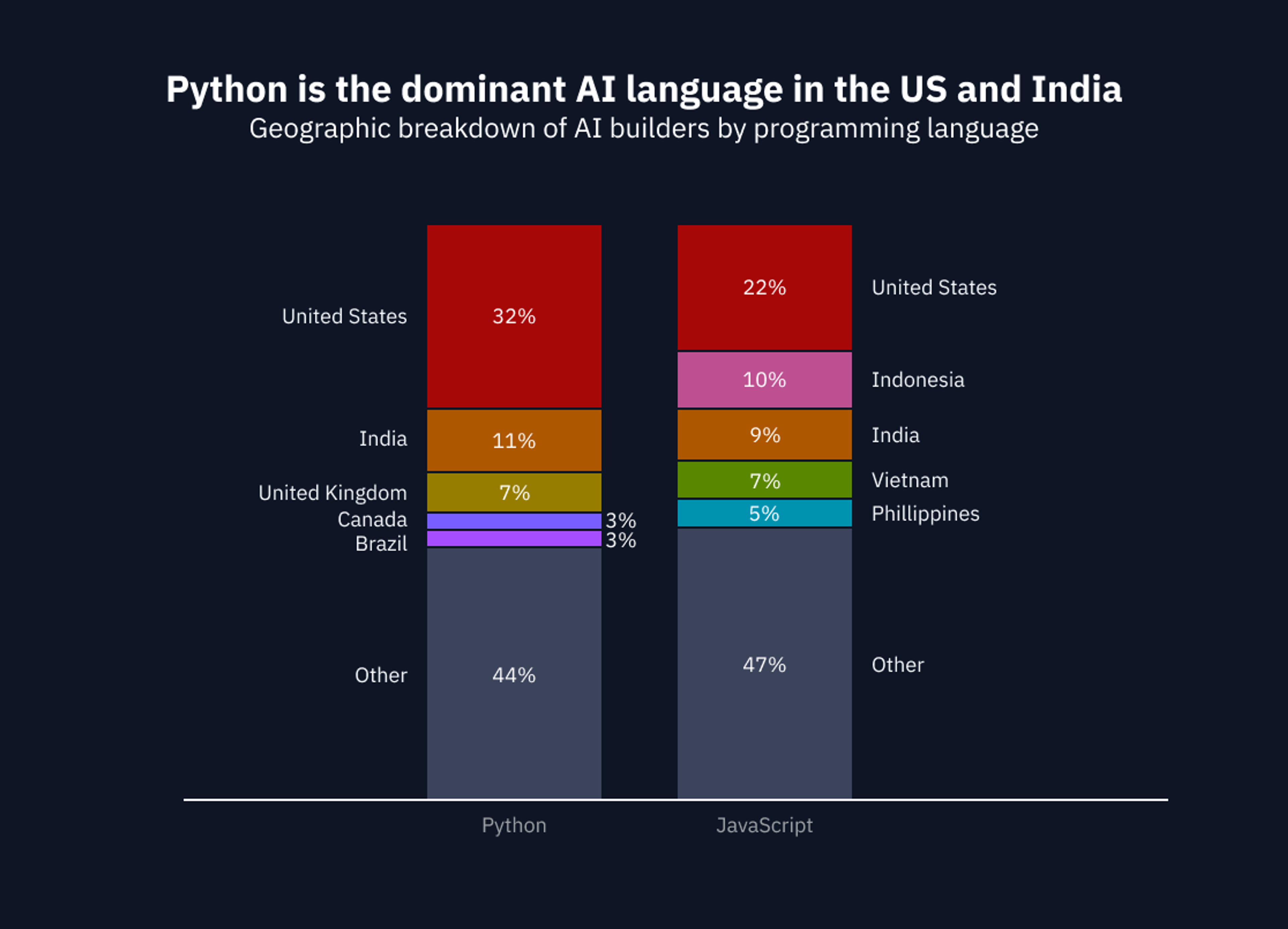 Geographic Breakdown of AI Developers