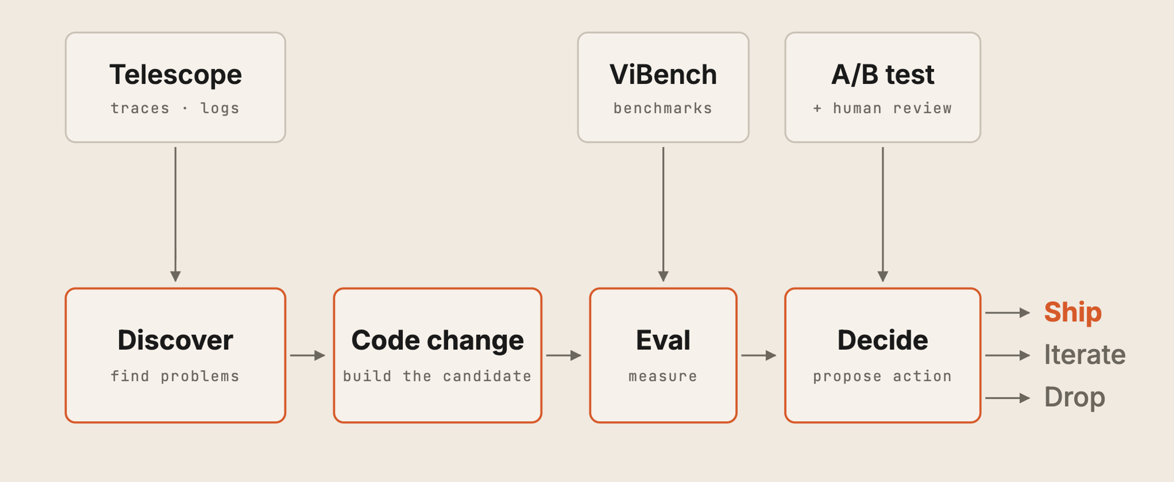 The optimization loop discovers problems, proposes agent changes, evaluates them, and decides whether to ship, iterate, or drop.