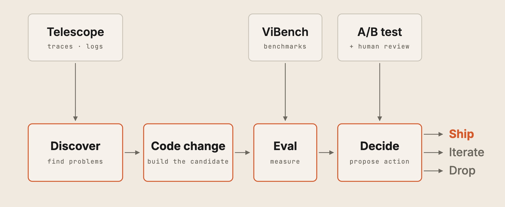 The optimization loop discovers problems, proposes agent changes, evaluates them, and decides whether to ship, iterate, or drop.
