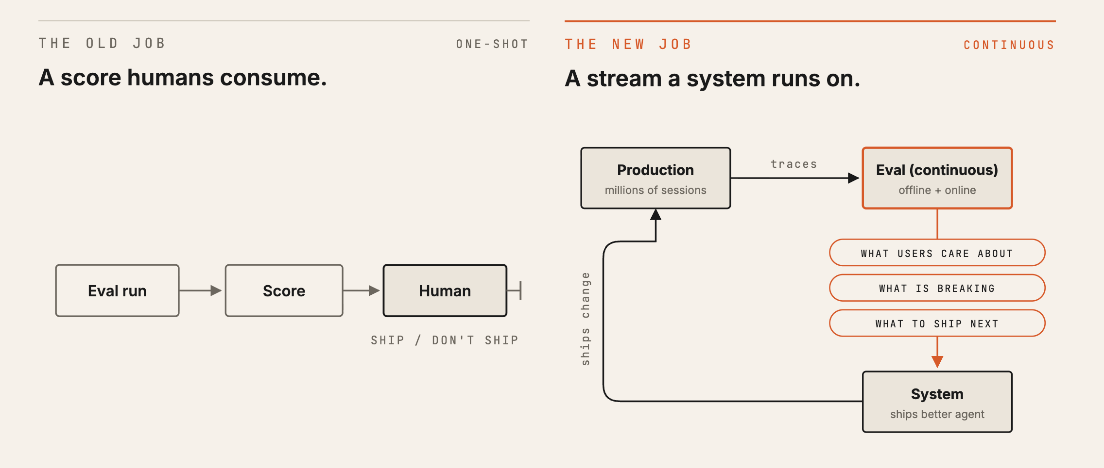 The old evaluation job ends at a human shipping decision; the new one feeds a continuous system that learns from production and ships improved agents.