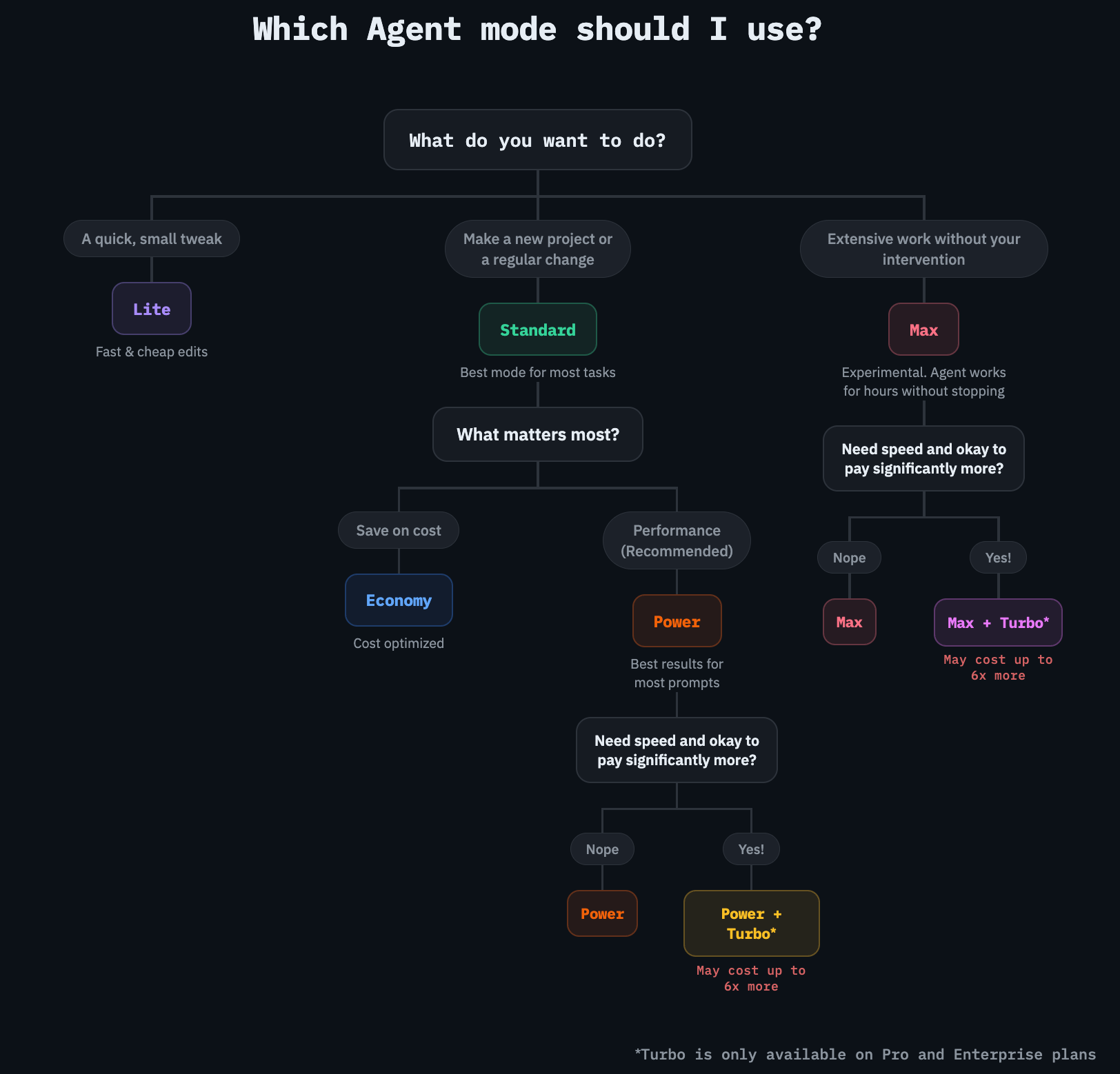 Agent mode guide