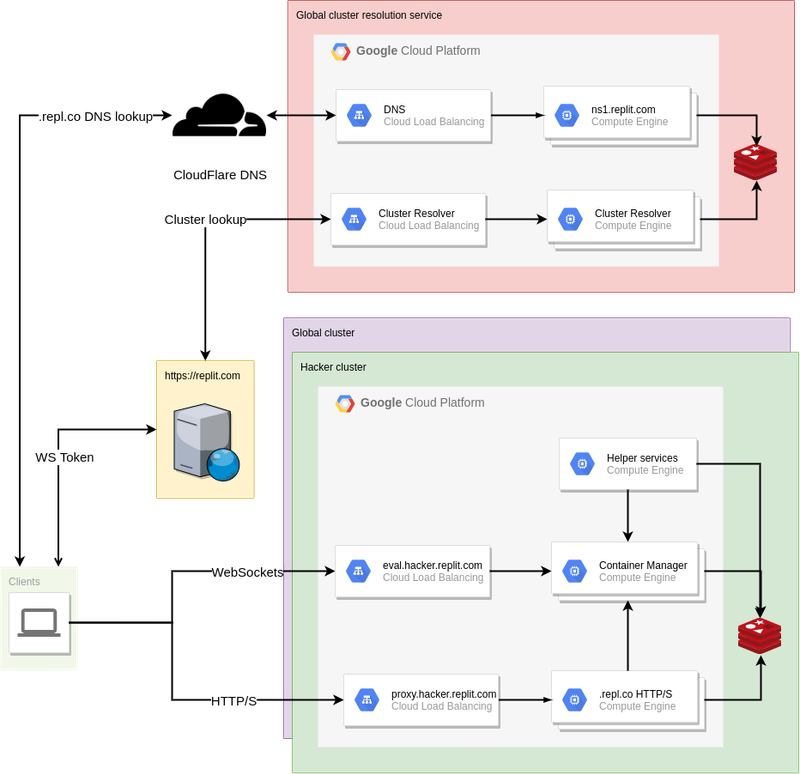Simplified and updated Replit.com infrastructure architecture