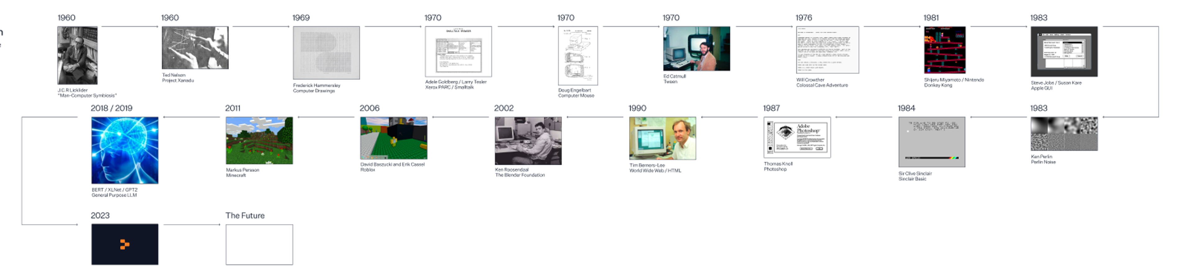 This history of software development, visualized as a timeline