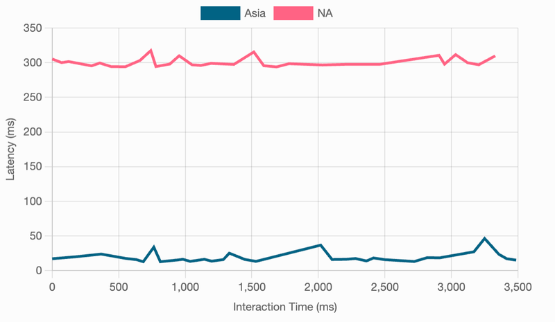Interaction latency as perceived by user