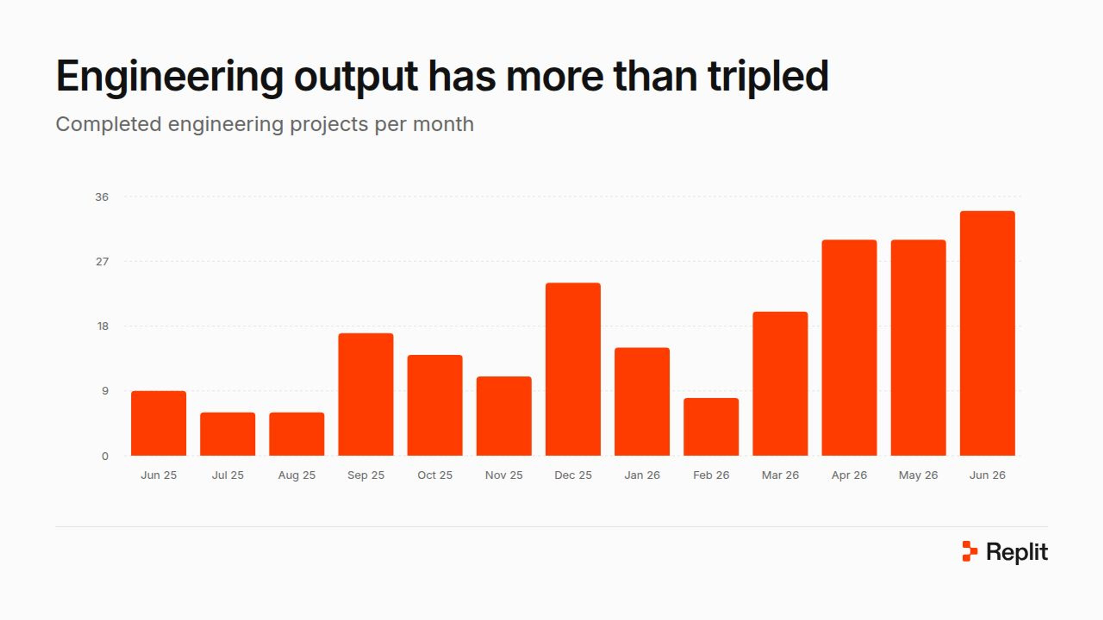 engineering output tripled