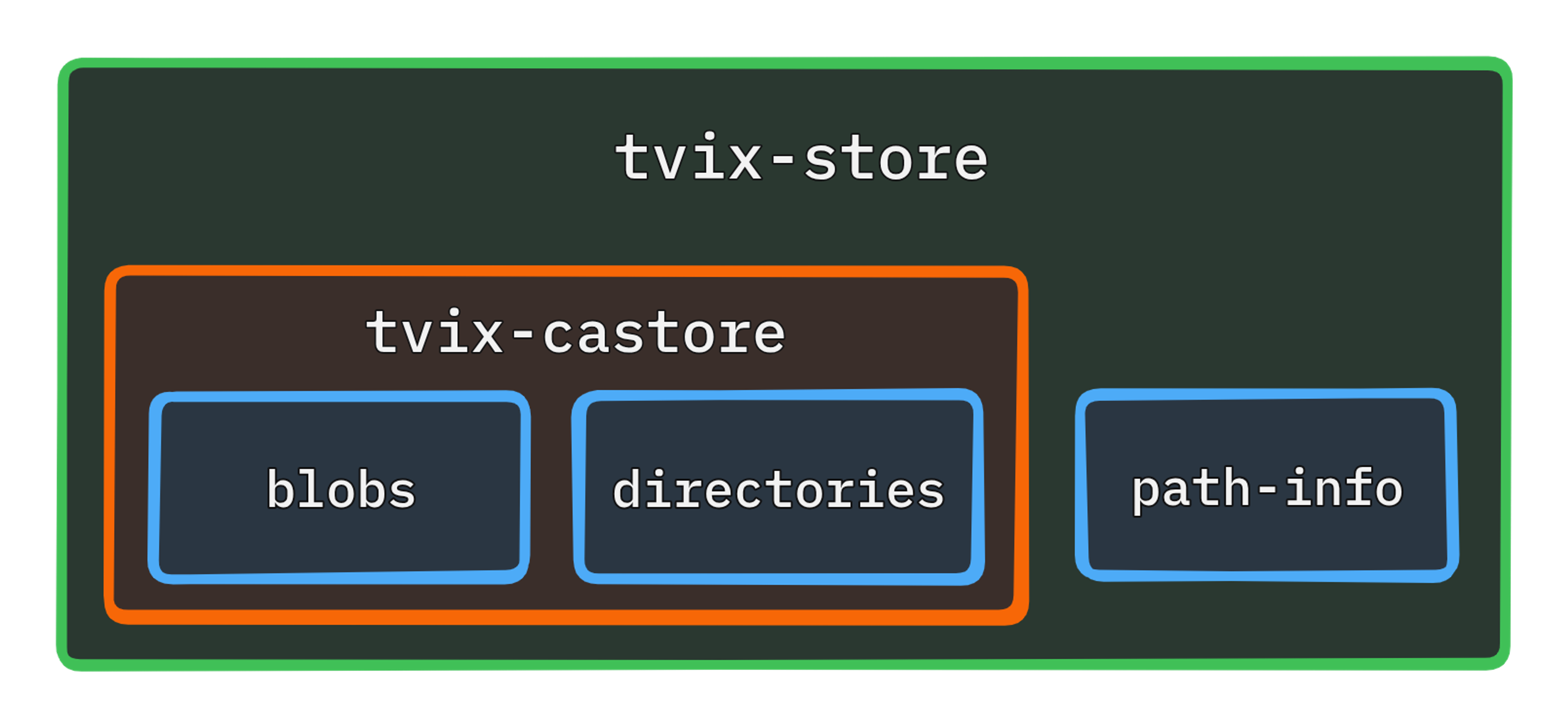 A tvix-store is comprised of a tvix-castore and a path-info service. The tvix-castore has blobs and directories in it.