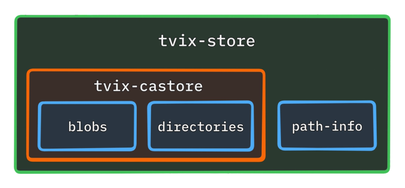 A tvix-store is comprised of a tvix-castore and a path-info service. The tvix-castore has blobs and directories in it.