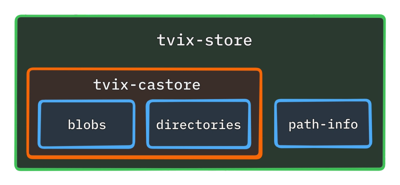 A tvix-store is comprised of a tvix-castore and a path-info service. The tvix-castore has blobs and directories in it.