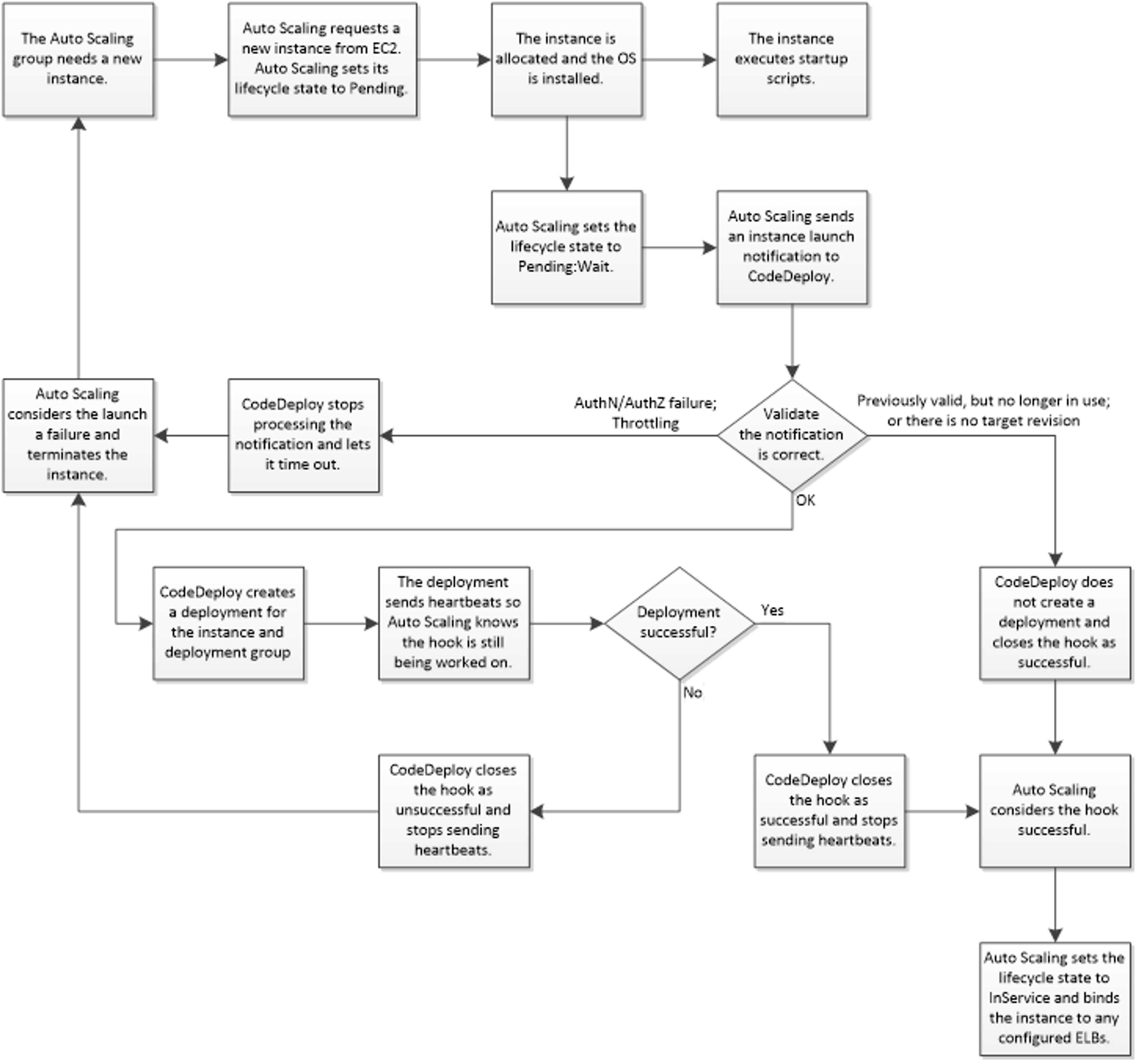 flowchart