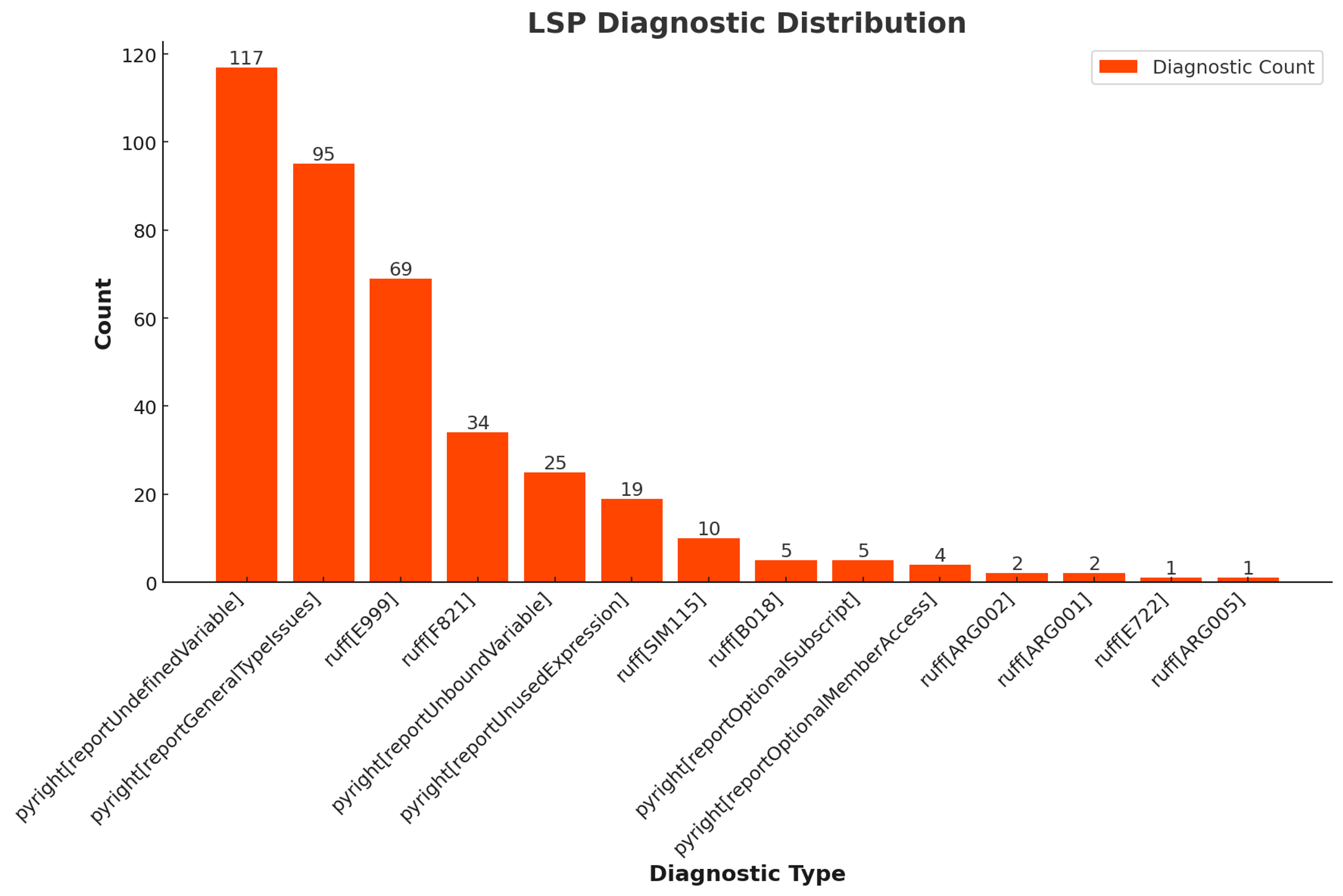 A distribution of diagnostic error types in the Replit repair eval.