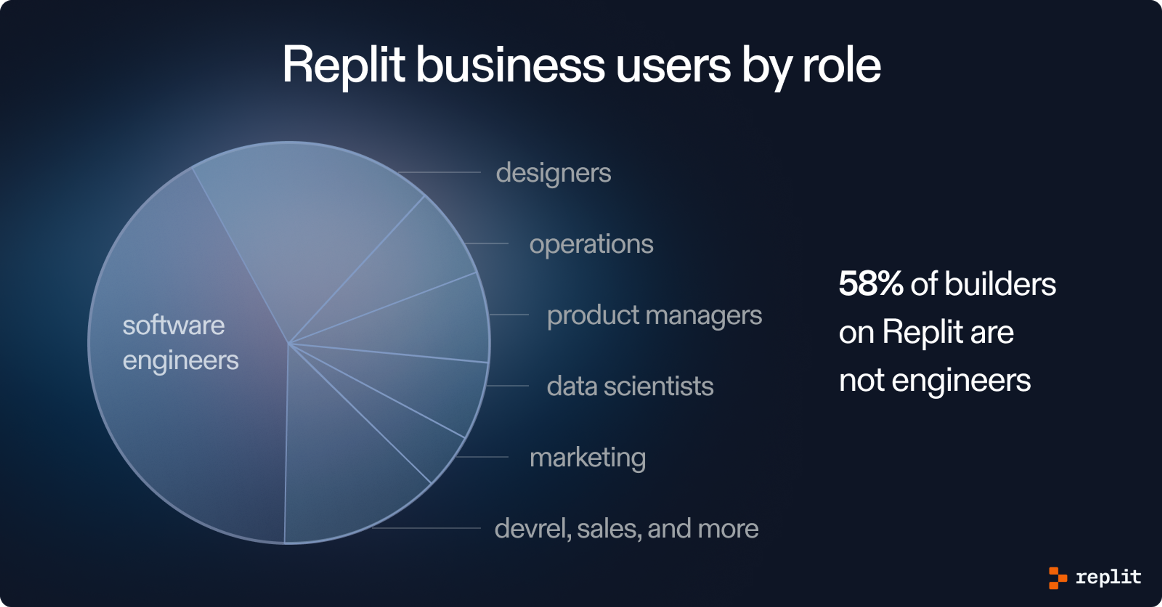 Replit business sign ups by role. Key statistic: 58% of builders on Replit are not engineers