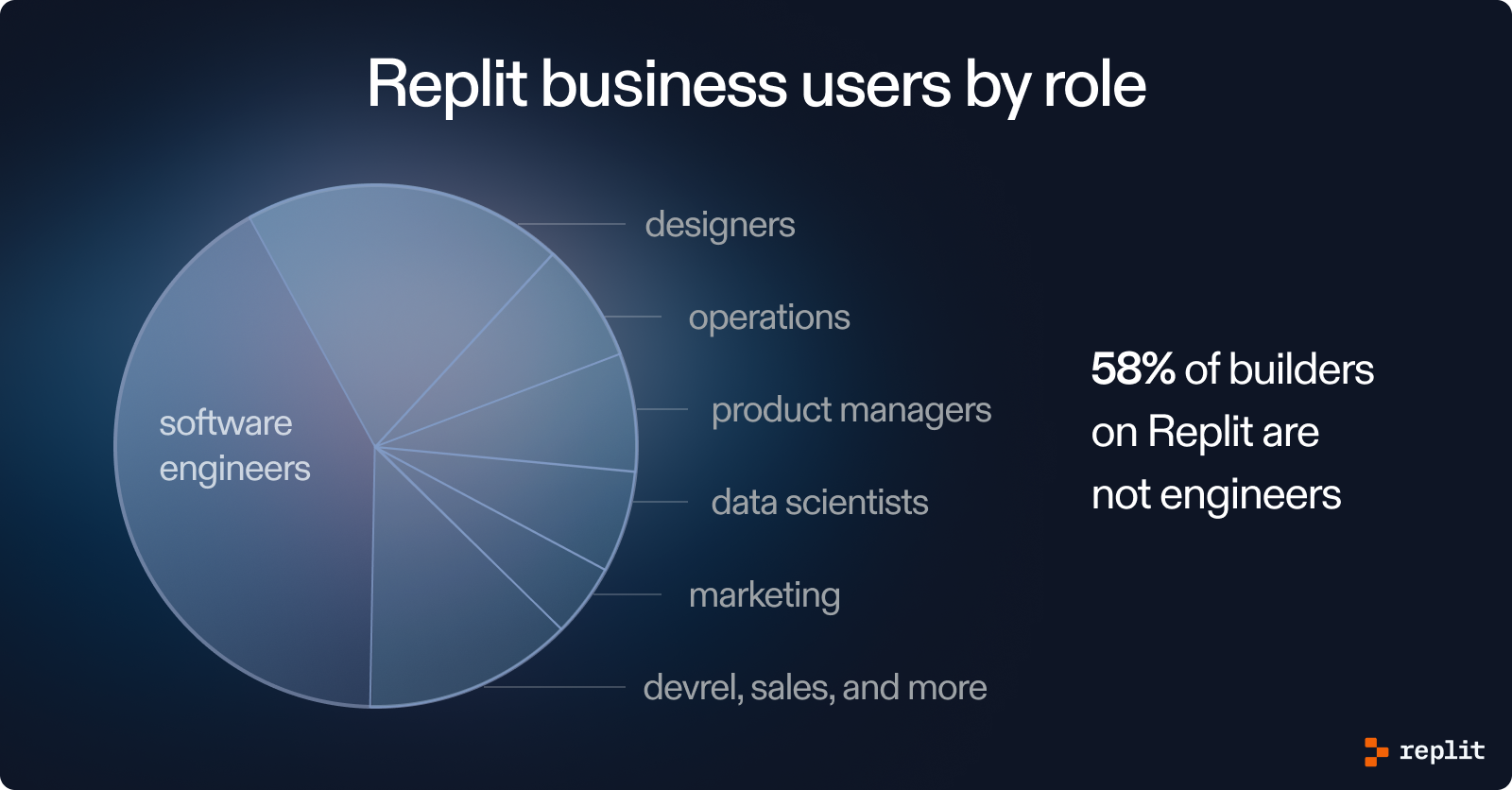 Replit business sign ups by role. Key statistic: 58% of builders on Replit are not engineers
