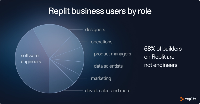 Replit business sign ups by role. Key statistic: 58% of builders on Replit are not engineers