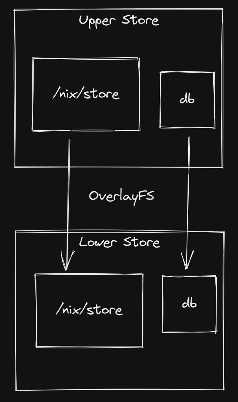 current Nix store overlayfs setup