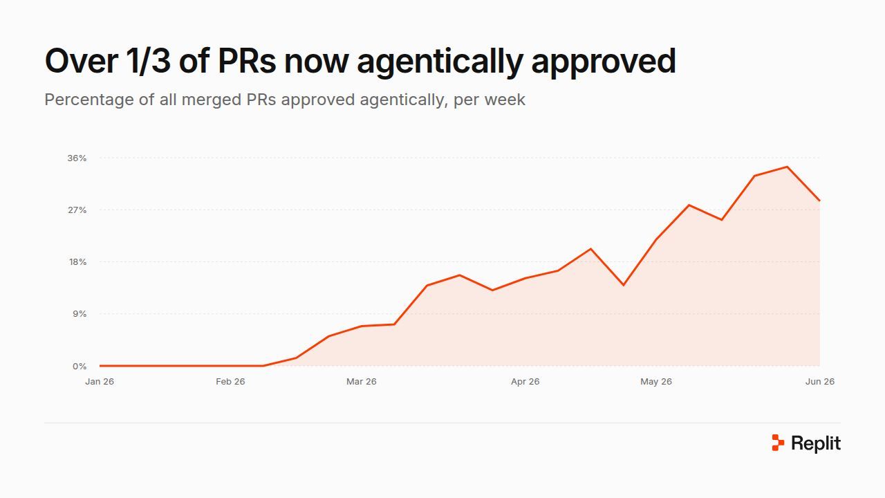 more PRs agentically approved
