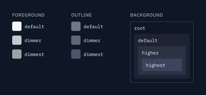 The naming structure for core colors includes "highest, higher, default, and root" options for the background colors; "dimmest, dimmer and default" for outline colors; and "dimmest, dimmer, default" for foreground colors