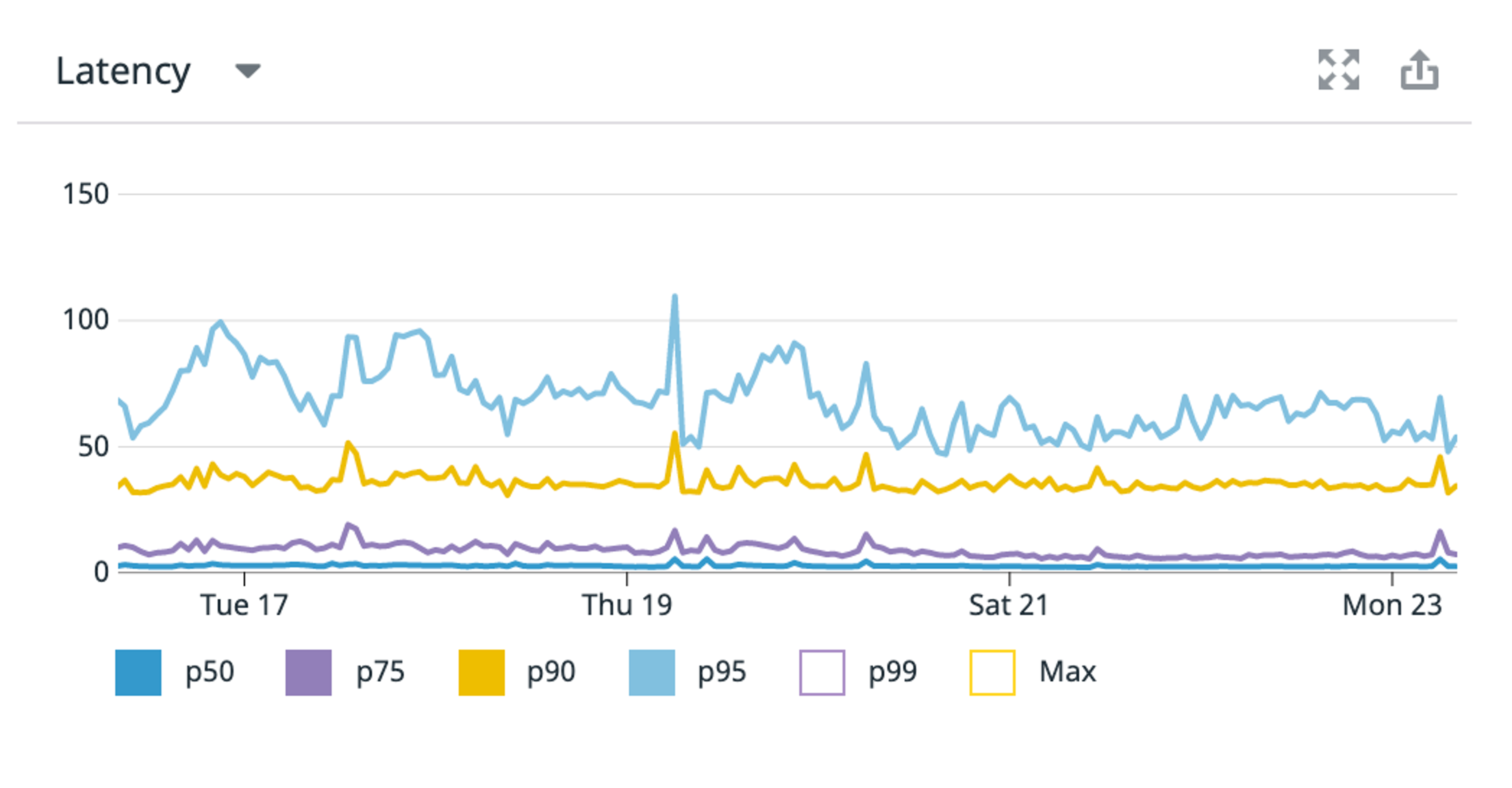 Flat, boring Replit latency