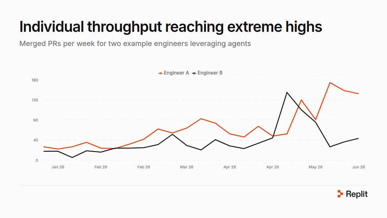 more output per engineer