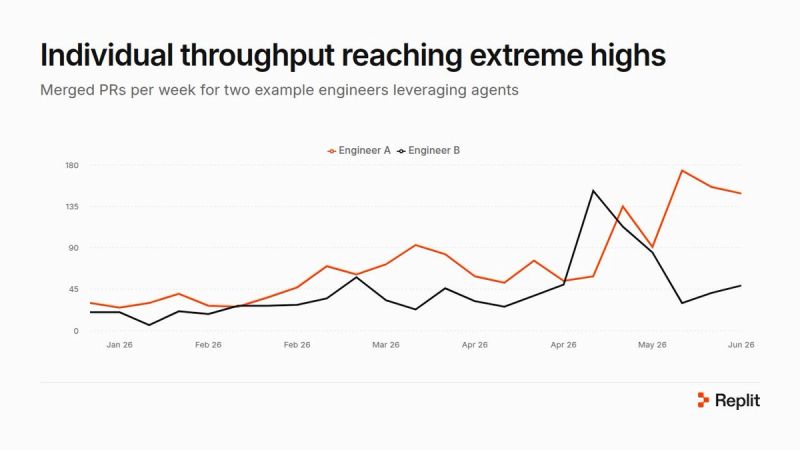 more output per engineer