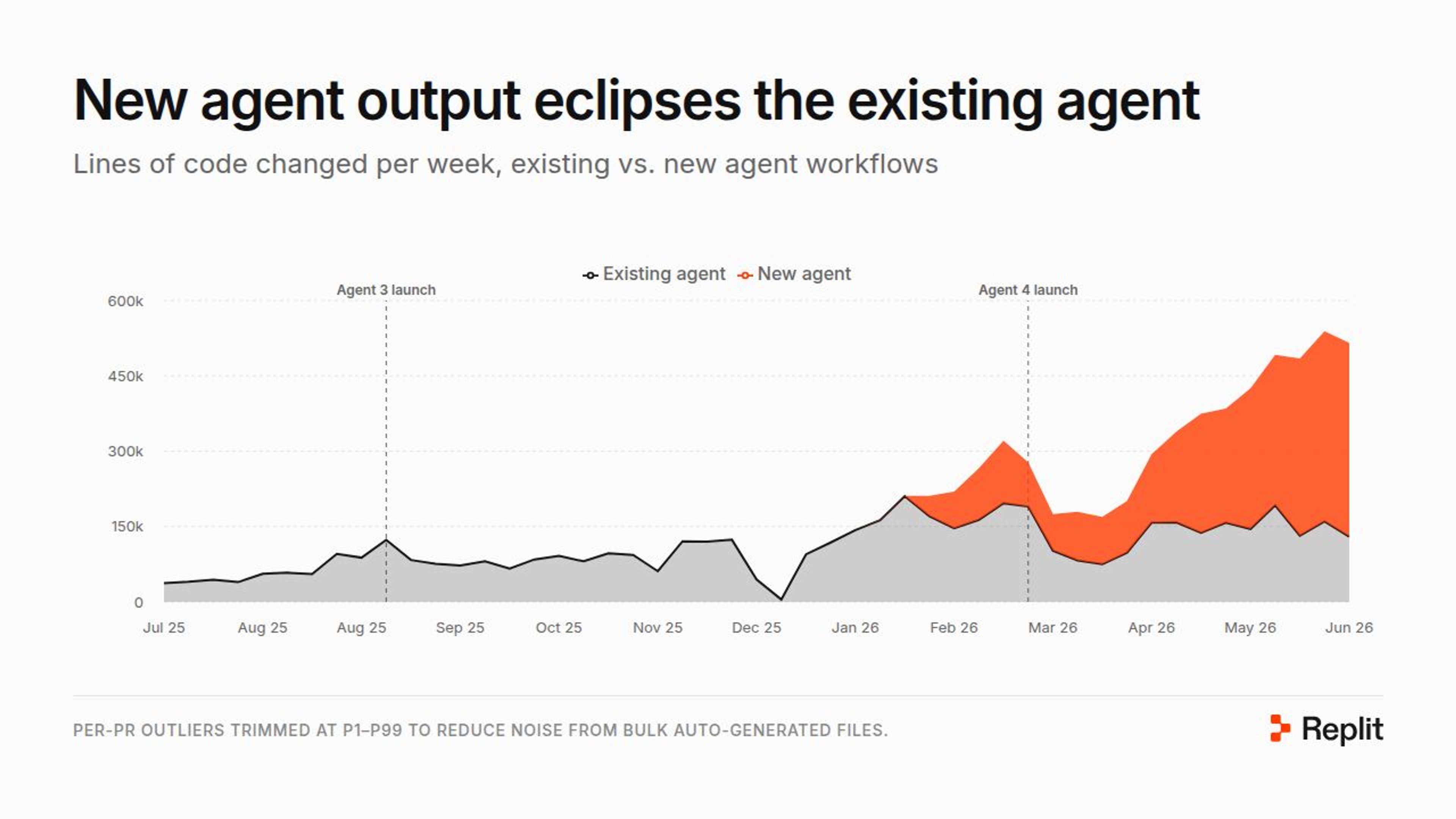 new agent output eclipse the existing agent
