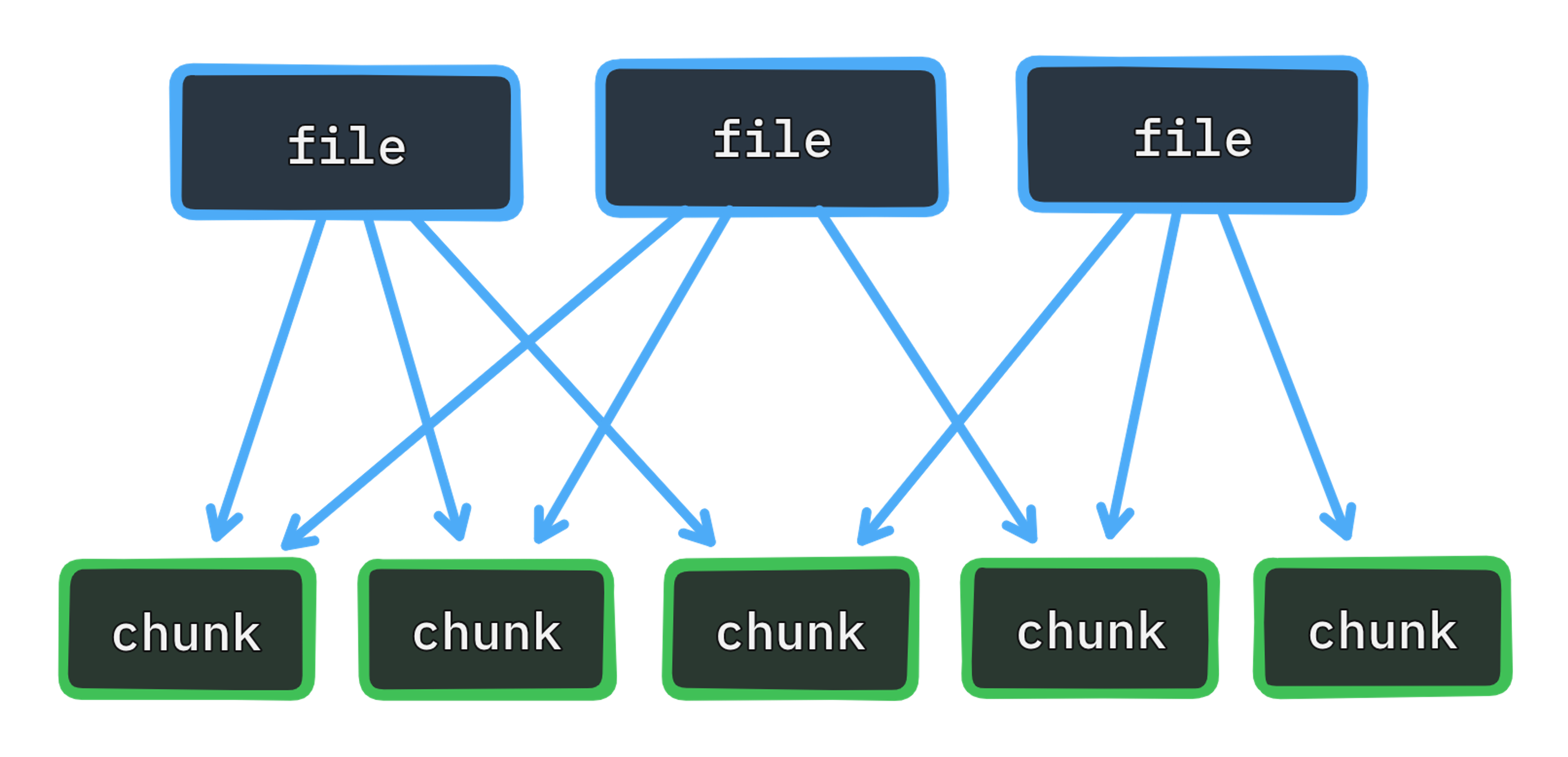 Many files can share the same content-addressed chunks.