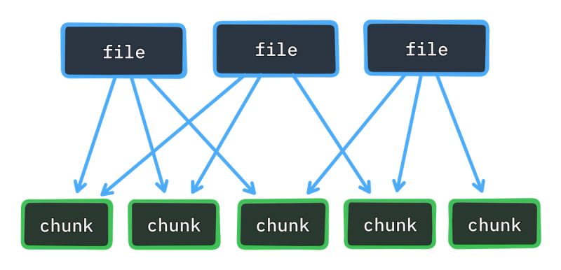 Many files can share the same content-addressed chunks.