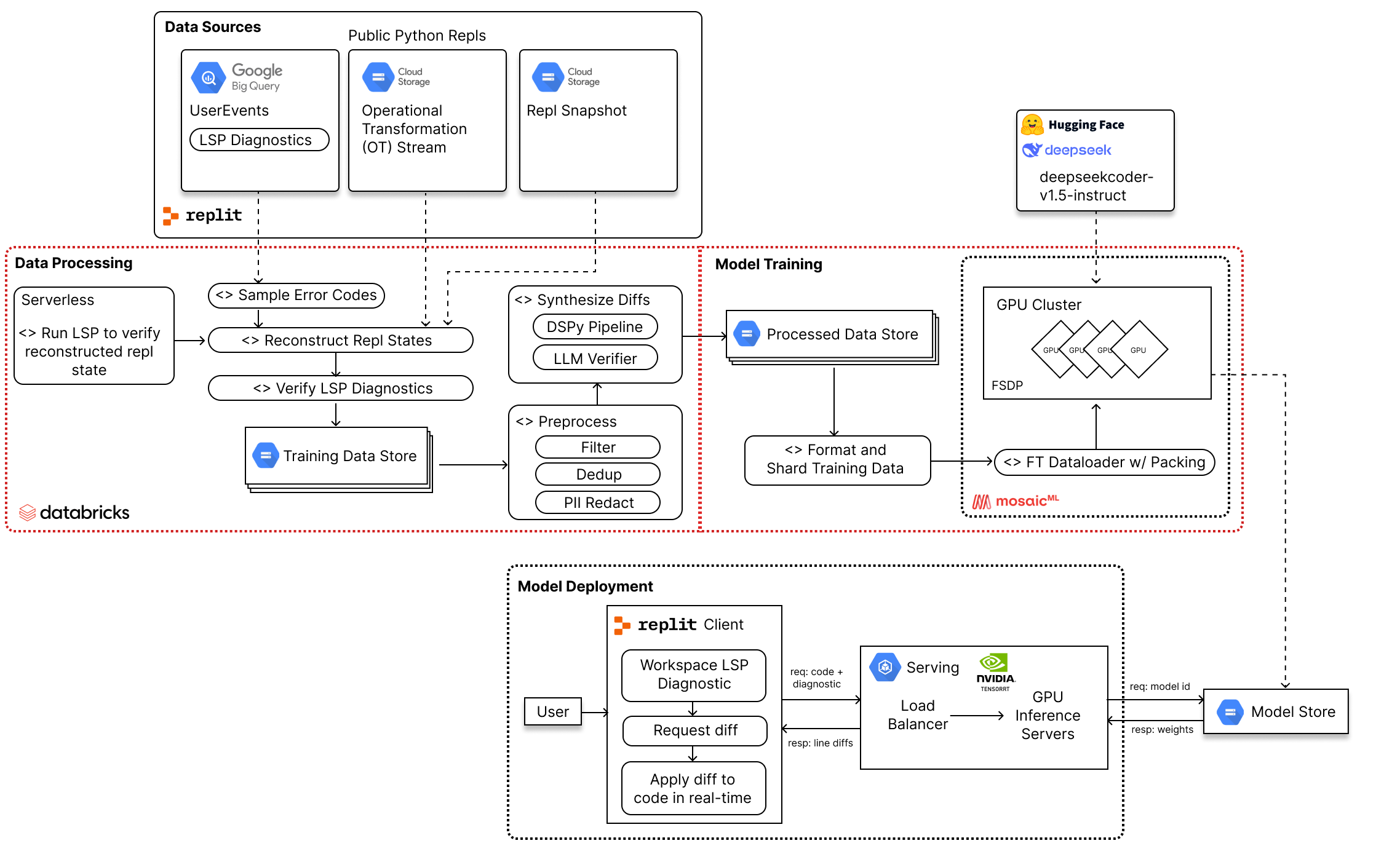 An overview of our approach to building a Code Repair LLM.