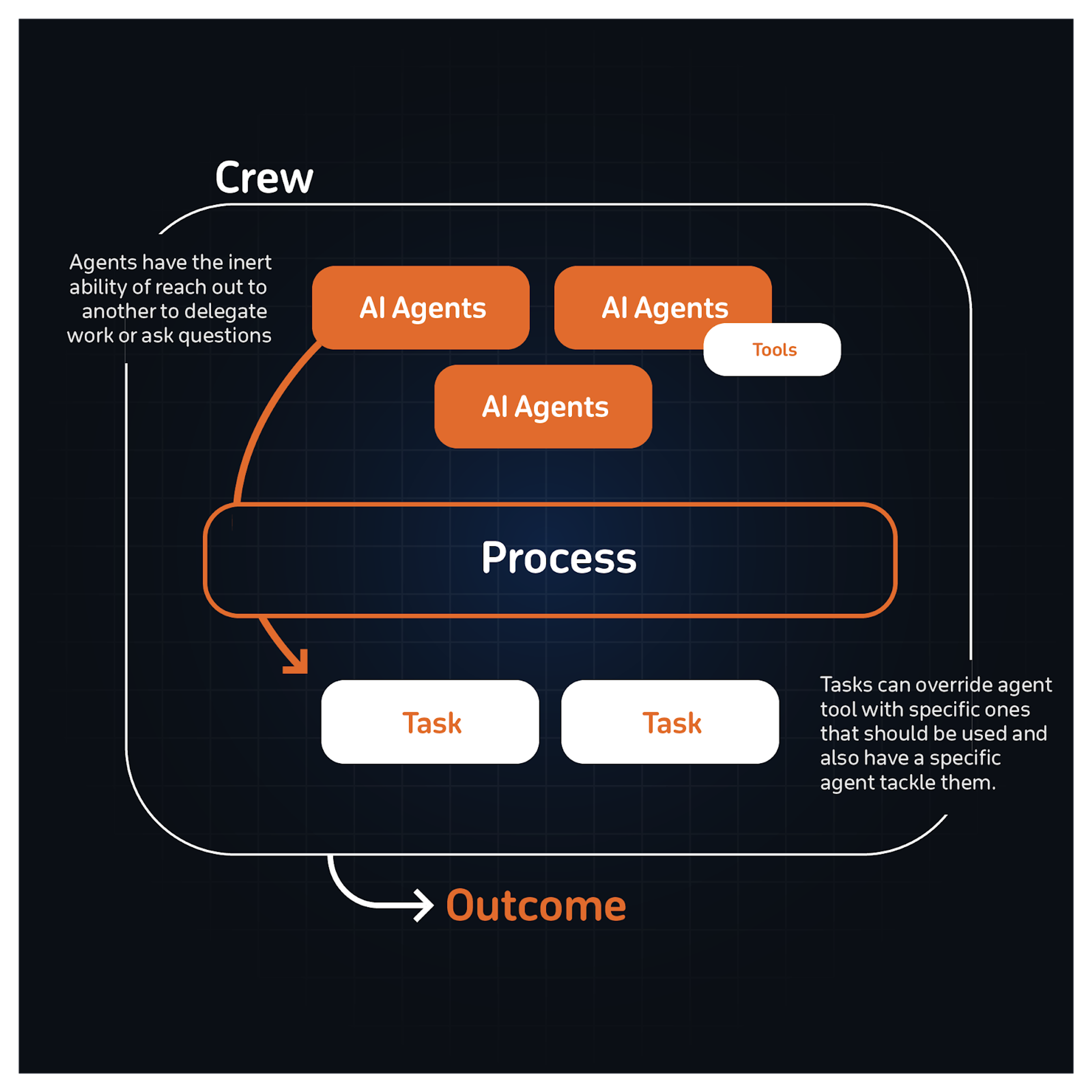 Diagram of a Crew