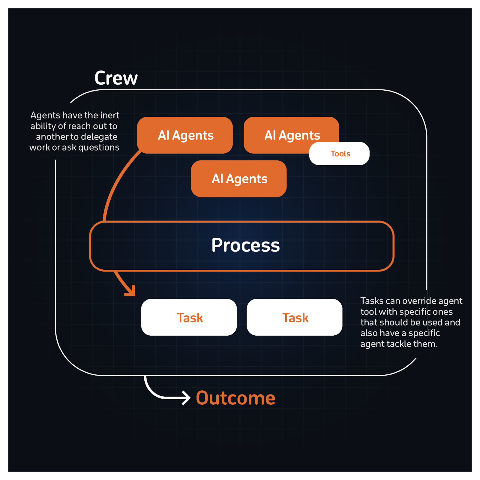 Diagram of a Crew